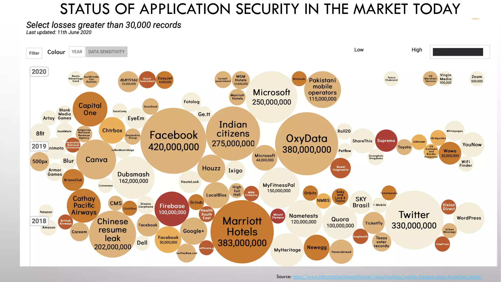 STATUS OF APPLICATION SECURITY IN THE MARKET TODAY
Source: http://www.informationisbeautiful.net/visualizations/worlds-biggest-data-breaches-hacks/
 