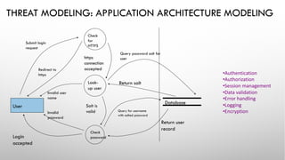 THREAT MODELING: APPLICATION ARCHITECTURE MODELING
User
Database
Submit login
request
Query password salt for
user
Query for username
with salted password
Redirect to
https
Login
accepted
Invalid user
name
Check
for
HTTPS
Look-
up user
https
connection
accepted
Return salt
Salt is
valid
Return user
record
Invalid
password
Check
password
•Authentication
•Authorization
•Session management
•Data validation
•Error handling
•Logging
•Encryption
 