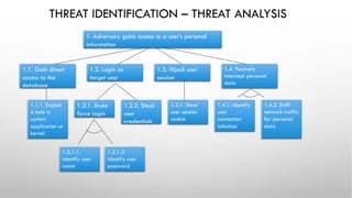 THREAT IDENTIFICATION – THREAT ANALYSIS
1. Adversary gains access to a user’s personal
information
1.1. Gain direct
access to the
database
1.2. Login as
target user
1.3. Hijack user
session
1.4. Passively
intercept personal
data
1.1.1. Exploit
a hole in
system
application or
kernel
1.2.1. Brute
force login
1.2.2. Steal
user
credentials
1.3.1. Steal
user session
cookie
1.4.1. Identify
user
connection
initiation
1.4.2. Sniff
network traffic
for personal
data
1.2.1.1.
Identify user
name
1.2.1.2.
Identify user
password
 
