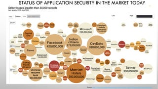 STATUS OF APPLICATION SECURITY IN THE MARKET TODAY
Source: http://www.informationisbeautiful.net/visualizations/worlds-biggest-data-breaches-hacks/
 