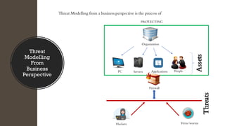 Threat
Modelling
From
Business
Perspective
Hackers
PC Servers Applications
Firewall
Organization
PROTECTING
Threats
Threat Modelling from a business perspective is the process of
People
Assets
Virus/worms
 