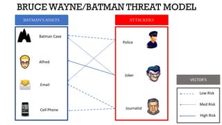BRUCE WAYNE/BATMAN THREAT MODEL
BATMAN’S ASSETS ATTACKERS
Batman Cave
Alfred
Email
Cell Phone
Police
Joker
Journalist
VECTOR’S
Low Risk
Med Risk
High Risk
 