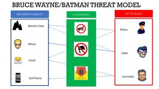 BRUCE WAYNE/BATMAN THREAT MODEL
BATMAN’S ASSETS ATTACKERS
Batman Cave
Alfred
Email
Cell Phone
Police
Joker
Journalist
CONTROLS
 