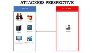 ASSETS ATTACKERS
ATTACKERS PERSPECTIVE
Hackers
Firewall
Server
Credentials
Admin Panel Hidden Directories
Databases
 