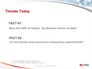 Threats TodayClassification 12/16/20102FACT #1:More than 80% of Today’s Top Malware Arrives via Web1FACT #2:3.5 new threats every second are released by cybercriminals21 – source TrendLabs data Apr – Sept 20102 – source Trend Micro Smart Protection Network
