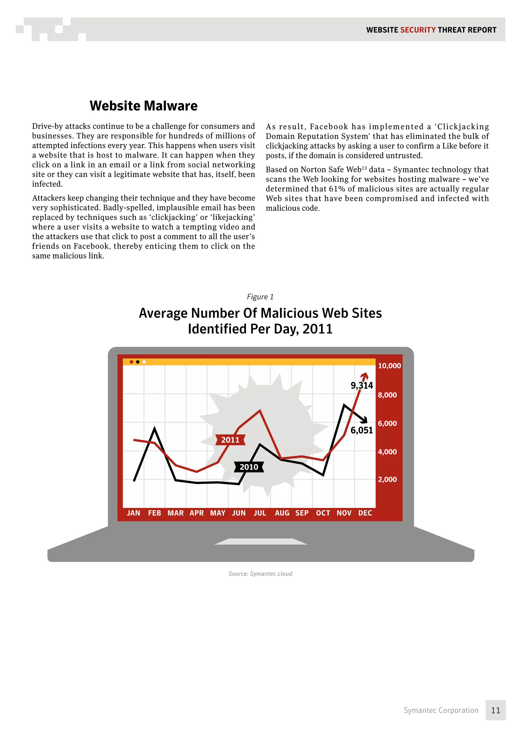 WEBSITE SECURITY Threat REPORT




                Website Malware
Drive-by attacks continue to be a challenge for consumers and         As result , Faceb ook has implemented a ‘Clickjacking
businesses. They are responsible for hundreds of millions of          Domain Reputation System’ that has eliminated the bulk of
attempted infections every year. This happens when users visit        clickjacking attacks by asking a user to confirm a Like before it
a website that is host to malware. It can happen when they            posts, if the domain is considered untrusted.
click on a link in an email or a link from social networking
                                                                      Based on Norton Safe Web13 data – Symantec technology that
site or they can visit a legitimate website that has, itself, been
                                                                      scans the Web looking for websites hosting malware – we’ve
infected.
                                                                      determined that 61% of malicious sites are actually regular
Attackers keep changing their technique and they have become          Web sites that have been compromised and infected with
very sophisticated. Badly-spelled, implausible email has been         malicious code.
replaced by techniques such as ‘clickjacking’ or ‘likejacking’
where a user visits a website to watch a tempting video and
the attackers use that click to post a comment to all the user’s
friends on Facebook, thereby enticing them to click on the
same malicious link.




                                                                Figure 1

                               Average Number Of Malicious Web Sites
                                      IdentifiedBlocked Per Day
                                       Web Sites
                                                 Per Day, 2011

                                                                                                      10,000

                                                                                              9,314
                                                                                                      8,000


                                                                                                      6,000
                                                                                              6,051
                                                       2011
                                                                                                      4,000

                                                              2010
                                                                                                      2,000



                           JAN    FEB MAR APR MAY JUN             JUL      AUG SEP OCT NOV DEC




                                                             Source: Symantec
                                                          Source: Symantec.cloud




                                                                                                               Symantec Corporation       11
 
