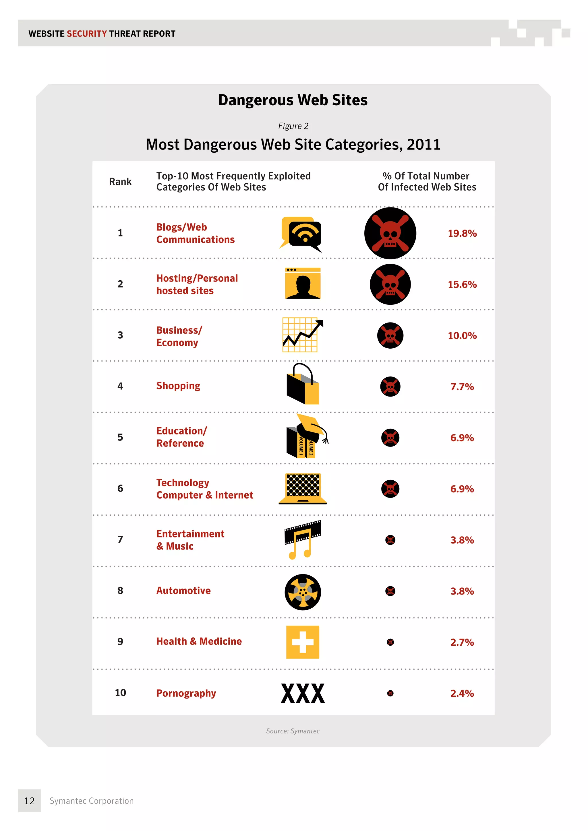 WEBSITE SECURITY THREAT REPORT




                                           Dangerous Web Sites
                                                      Figure 2

                            Most Dangerous Web Site Categories, 2011
                             Top-10 Most Frequently Exploited                      % Of Total Number
                   Rank
                             Categories Of Web Sites                              Of Infected Web Sites


                             Blogs/Web
                     1                                                                          19.8%
                             Communications


                             Hosting/Personal
                     2                                                                          15.6%
                             hosted sites



                     3       Business/
                                                                                                10.0%
                             Economy



                     4       Shopping                                                            7.7%



                             Education/
                     5                                                                           6.9%
                                                            VOLUME 1

                                                                       VOLUME 2




                             Reference


                             Technology
                     6                                                                           6.9%
                             Computer  Internet


                             Entertainment
                     7                                                                           3.8%
                              Music



                     8       Automotive                                                          3.8%



                     9       Health  Medicine                                                   2.7%



                    10       Pornography                                                         2.4%


                                                   Source: Symantec




12   Symantec Corporation
 
