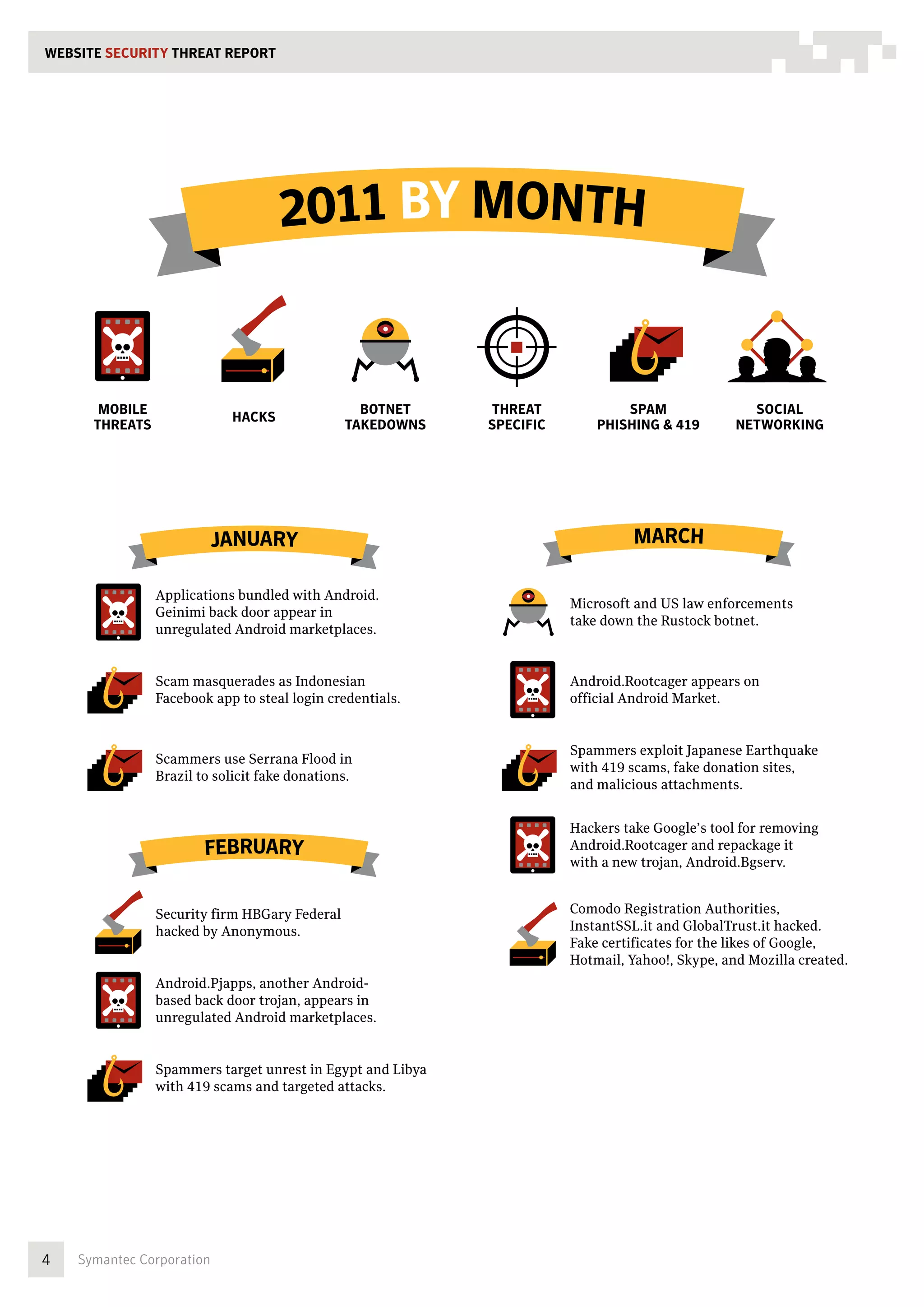 WEBSITE SECURITY THREAT REPORT




                                    2011 BY MONTH


       MOBILE                                    BOTNET     THREAT             SPAM                SOCIAL
                            HACKS
      THREATS                                  TAKEDOWNS    SPECIFIC       PHISHING  419        NETWORKING




                           JANUARY                                               MARCH

                Applications bundled with Android.
                                                                       Microsoft and US law enforcements
                Geinimi back door appear in
                                                                       take down the Rustock botnet.
                unregulated Android marketplaces.


                Scam masquerades as Indonesian                         Android.Rootcager appears on
                Facebook app to steal login credentials.               official Android Market.


                                                                       Spammers exploit Japanese Earthquake
                Scammers use Serrana Flood in
                                                                       with 419 scams, fake donation sites,
                Brazil to solicit fake donations.
                                                                       and malicious attachments.


                                                                       Hackers take Google’s tool for removing
                        FEBRUARY                                       Android.Rootcager and repackage it
                                                                       with a new trojan, Android.Bgserv.


                Security firm HBGary Federal                           Comodo Registration Authorities,
                hacked by Anonymous.                                   InstantSSL.it and GlobalTrust.it hacked.
                                                                       Fake certificates for the likes of Google,
                                                                       Hotmail, Yahoo!, Skype, and Mozilla created.
                Android.Pjapps, another Android-
                based back door trojan, appears in
                unregulated Android marketplaces.


                Spammers target unrest in Egypt and Libya
                with 419 scams and targeted attacks.




4   Symantec Corporation
 