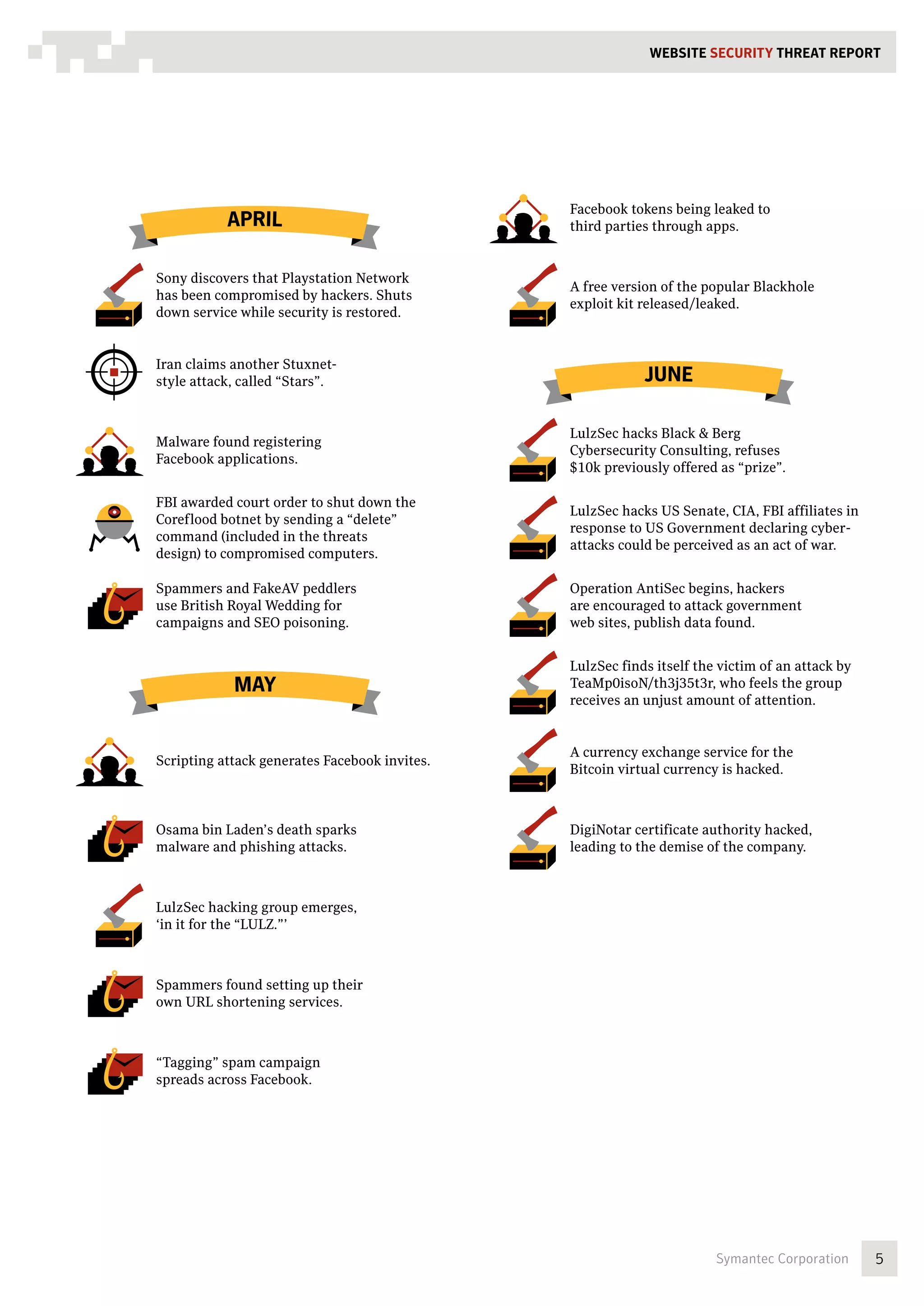 WEBSITE SECURITY Threat REPORT




                                               Facebook tokens being leaked to
           APRIL                               third parties through apps.


Sony discovers that Playstation Network
                                               A free version of the popular Blackhole
has been compromised by hackers. Shuts
                                               exploit kit released/leaked.
down service while security is restored.


Iran claims another Stuxnet-
style attack, called “Stars”.                              JUNE

                                               LulzSec hacks Black  Berg
Malware found registering
                                               Cybersecurity Consulting, refuses
Facebook applications.
                                               $10k previously offered as “prize”.

FBI awarded court order to shut down the
                                               LulzSec hacks US Senate, CIA, FBI affiliates in
Coreflood botnet by sending a “delete”
                                               response to US Government declaring cyber-
command (included in the threats
                                               attacks could be perceived as an act of war.
design) to compromised computers.

Spammers and FakeAV peddlers                   Operation AntiSec begins, hackers
use British Royal Wedding for                  are encouraged to attack government
campaigns and SEO poisoning.                   web sites, publish data found.


                                               LulzSec finds itself the victim of an attack by
            MAY                                TeaMp0isoN/th3j35t3r, who feels the group
                                               receives an unjust amount of attention.


                                               A currency exchange service for the
Scripting attack generates Facebook invites.
                                               Bitcoin virtual currency is hacked.



Osama bin Laden’s death sparks                 DigiNotar certificate authority hacked,
malware and phishing attacks.                  leading to the demise of the company.



LulzSec hacking group emerges,
‘in it for the “LULZ.”’



Spammers found setting up their
own URL shortening services.



“Tagging” spam campaign
spreads across Facebook.




                                                                       Symantec Corporation      5
 