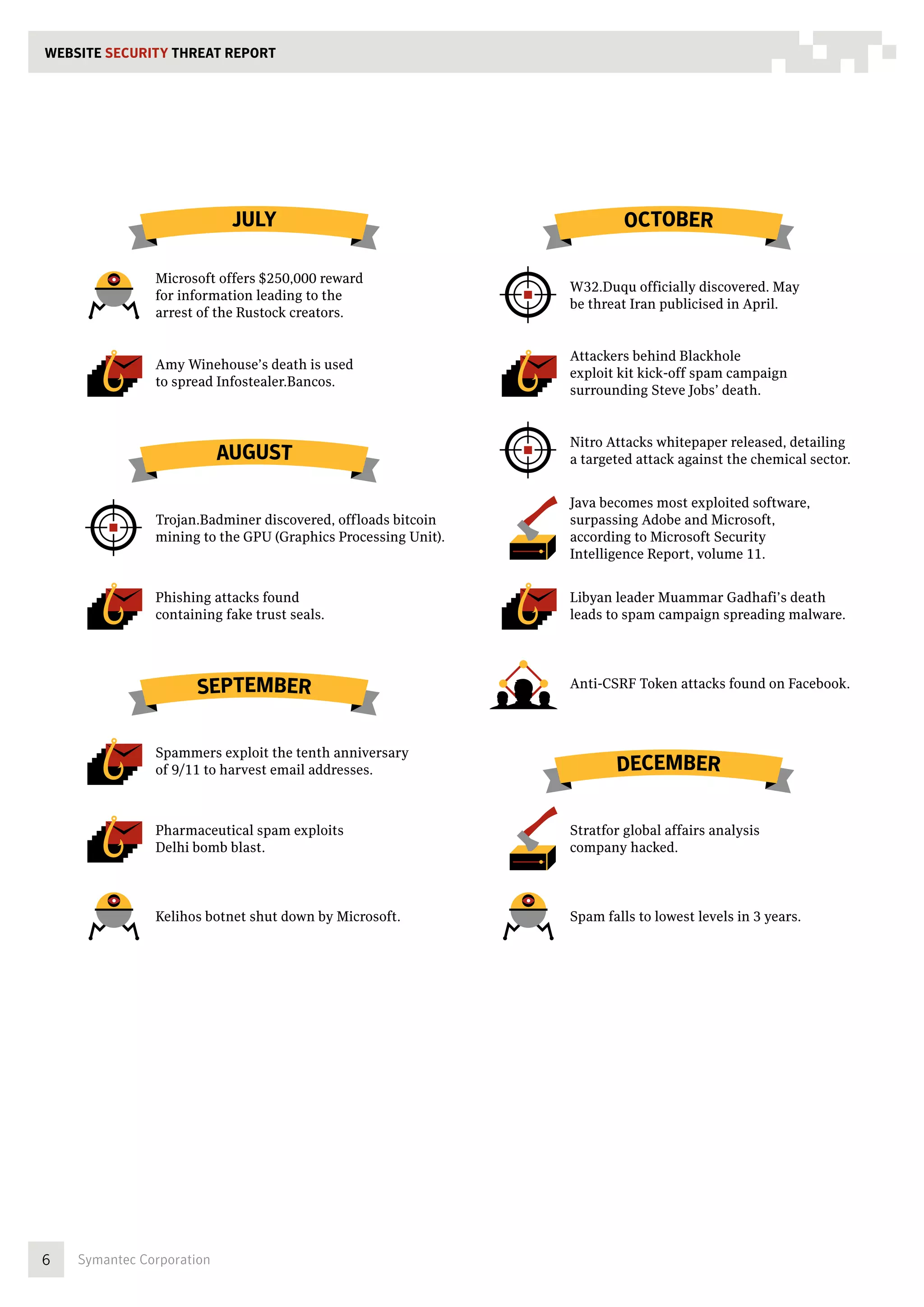 WEBSITE SECURITY THREAT REPORT




                            JULY                                        OCTOBER

               Microsoft offers $250,000 reward
                                                               W32.Duqu officially discovered. May
               for information leading to the
                                                               be threat Iran publicised in April.
               arrest of the Rustock creators.


                                                               Attackers behind Blackhole
               Amy Winehouse’s death is used
                                                               exploit kit kick-off spam campaign
               to spread Infostealer.Bancos.
                                                               surrounding Steve Jobs’ death.


                                                               Nitro Attacks whitepaper released, detailing
                           AUGUST                              a targeted attack against the chemical sector.


                                                               Java becomes most exploited software,
               Trojan.Badminer discovered, offloads bitcoin    surpassing Adobe and Microsoft,
               mining to the GPU (Graphics Processing Unit).   according to Microsoft Security
                                                               Intelligence Report, volume 11.


               Phishing attacks found                          Libyan leader Muammar Gadhafi’s death
               containing fake trust seals.                    leads to spam campaign spreading malware.




                      SEPTEMBER                                Anti-CSRF Token attacks found on Facebook.



               Spammers exploit the tenth anniversary
               of 9/11 to harvest email addresses.                    DECEMBER

               Pharmaceutical spam exploits                    Stratfor global affairs analysis
               Delhi bomb blast.                               company hacked.



               Kelihos botnet shut down by Microsoft.          Spam falls to lowest levels in 3 years.




6   Symantec Corporation
 
