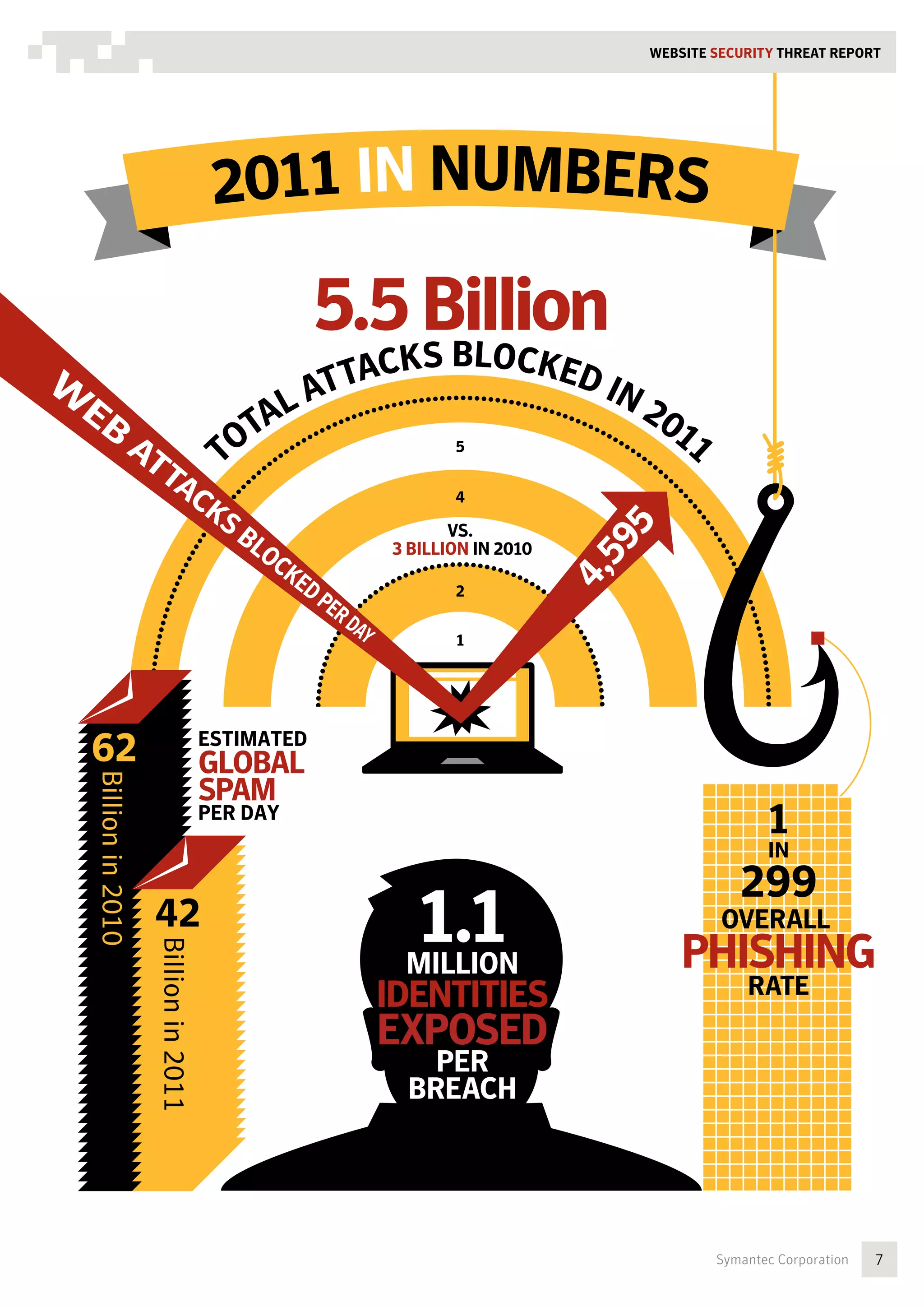WEBSITE SECURITY Threat REPORT




                                     2011 IN NUMBERS
                                                5.5 Billion
                                                     BLO
                                                     S          CKED
                                              AT TACK                IN
                                        AL                                 20
                                     TOT                 5
                                                                             11
                                                         4

                                                         VS.




                                                                           5
                                                                         59
                                                  3 BILLION IN 2010

                                                         2            4,
                                                         1




62                                  ESTIMATED
                                    GLOBAL
Billion in 2010




                                    SPAM
                                    PER DAY
                                                                                          1
                                                                                          IN
                                                                                      299
                  42                               1.1                              OVERALL
                                                                               PHISHING
                  Billion in 2011




                                                   MILLION
                                                  IDENTITIES                           RATE
                                                  EXPOSED
                                                     PER
                                                   BREACH




                                                                                   Symantec Corporation   7
 