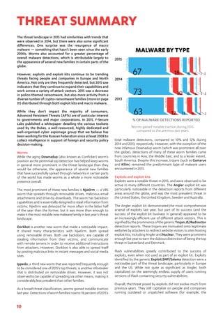 10
THREAT SUMMARY
The threat landscape in 2015 had similarities with trends that
were observed in 2014, but there were also some significant
differences. One surprise was the resurgence of macro
malware — something that hasn’t been seen since the early
2000s. Worms also accounted for a greater percentage of
overall malware detections, which is attributable largely to
the appearance of several new families in certain parts of the
globe.
However, exploits and exploit kits continue to be trending
threats facing people and companies in Europe and North
America. Not only are they frequently detected, but 2015 saw
indicators that they continue to expand their capabilities and
work across a variety of attack vectors. 2015 saw a decrease
in police-themed ransomware, but also more activity from a
diversenumberofcrypto-ransomwarefamilies(moreonpage
31) distributed through both exploit kits and macro malware.
While they don’t impact the majority of consumers,
Advanced Persistent Threats (APTs) are of particular interest
to governments and major corporations. In 2015, F-Secure
Labs published a whitepaper detailing the various toolsets
used by the Dukes, a well-resourced, highly dedicated and
well-organized cyber espionage group that we believe has
been working for the Russian Federation since at least 2008 to
collect intelligence in support of foreign and security policy
decision-making.
Worms
While the aging Downadup (also known as Conficker) worm’s
position as the perennial top detection has helped keep worms
in general more prominent in the threat landscape than they
would be otherwise, the appearance of several new families
that have successfully spread through networks in certain parts
of the world has made worms as a whole a more noticeable
presence overall.
The most prominent of these new families is Njw0rm — a VBS
worm that spreads through removable drives, malicious email
attachments and drive-by downloads. The worm has backdoor
capabilities and is essentially designed to steal information from
victims. Njw0rm was detected far more often in the latter half
of the year than the former, but it was more than enough to
make it the most notable new malware family in last year’s threat
landscape.
Dorkbot is another new worm that made a noticeable impact.
It shared many characteristics with Njw0rm. Both spread
using removable drives. Both use backdoors, are capable of
stealing information from their victims, and communicate
with remote servers in order to receive additional instructions
from attackers. However, Dorkbot is also able to spread itself
by posting malicious links in instant messages and social media
sites.
Ippedo, a third new worm that was reported frequently enough
to be considered one of 2015’s top threats, is another infostealer
that is distributed on removable drives. However, it was not
observed to be capable of spreading via other means, making it
considerably less prevalent than other families.
	
As a broad threat classification, worms gained notable traction
last year. Detections of worm families rose to 18 percent of 2015’s
total malware detections, compared to 10% and 12% during
2014 and 2013, respectively. However, with the exception of the
now infamous Downadup worm (which was prominent all over
the globe), detections of many of these worm families came
from countries in Asia, the Middle East, and to a lesser extent,
South America. Despite this increase, trojans (such as Gamarue
and Kilim) remained the predominant type of malware users
encountered in 2015.
Exploits and exploit kits
Exploits were a notable threat in 2015, and were observed to be
active in many different countries. The Angler exploit kit was
particularly noticeable in the detection reports from different
areas around the globe, and was the most prevalent threat in
the United States, the United Kingdom, Sweden and Australia.
The Angler exploit kit demonstrated the most comprehensive
arsenal of exploits last year, but part of its success (and the
success of the exploit kit business in general) appeared to be
an increasingly efficient use of different attack vectors. This is
signifiedbytheprominenceofthegenericTrojan:JS/Redirector
detection reports. These trojans are insinuated onto legitimate
websites by attackers to redirect website visitors to sites hosting
exploit kits, including Angler and Nuclear. They were prominent
enough last year to earn the dubious distinction of being the top
threat in Switzerland and Denmark.
Flash vulnerabilities greatly contributed to the success of
exploits, even when not used as part of an exploit kit. Exploits
identified by the generic Exploit:SWF/Salama detection were a
noticeable part of the threat landscape, particularly in Europe
and the US. While not quite as significant as Angler, both
capitalized on the seemingly endless supply of users running
versions of Flash containing security vulnerabilities.
Overall, the threat posed by exploits did not evolve much from
previous years. They still capitalize on people and companies
running outdated or unpatched software (for example, the
MALWARE BY TYPE
2015
2014
2013
WORM
TROJAN
EXPLOIT
VIRUS
BACKDOOR
OTHERS
67 18 8 6 1 1
WORM
TROJAN
EXPLOIT
VIRUS
BACKDOOR
OTHERS
73 10 8 6 1 1
WORM
TROJAN
EXPLOIT
VIRUS
OTHERS
BACKDOOR
63 12 11 9 4 1
% OF MALWARE DETECTIONS REPORTED
Worms gained notable traction during 2015
compared to the previous two years
 