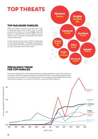 12
TOP MALWARE FAMILIES
When one malicious program shares distinctive code
or behavioral features with another, they are usually
considered to belong to the same family. Individual
threats in a malware family are often caught by security
software using a detection that identifies the family’s
unique characteristics.
On the right are the top threats of 2015 that belonged
to unique malware families. The bubbles are sized based
on percentage of all malware detections reported from
our security products over the entire year.
PREVALENCE TREND
FOR TOP FAMILIES
JAN FEB MAR APR MAY JUN JUL AUG SEP OCT NOV DEC
0.0
0.4
0.2
0.6
%OFALLMALWAREDETECTIONREPORTSIN2015
MONTH,2015
Njw0rm
worm
Gamarue
trojan
Angler
exploit kit
Dorkbot
worm
Ippedo
worm
WormLink
exploit
Therewerenotableupticksintheprevalenceofthesetopmalwarefamiliesthroughout2015.Detections
of new worm families increased dramatically in the latter half of 2015. The changing prevalence levels
can be due to various reasons: for example, attackers more actively distributing malware by launching
new phishing campaigns, or a change in the logic for a particular family’s detection.
TOP THREATS
Njw0rm
worm
Gamarue
trojan
Angler
Exploit
Kit
WormLink
exploit
Dorkbot
worm
Kilim
trojan
Nuclear
Exploit
Kit
Dridex
trojan-
downloader
Ippedo
worm
 