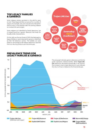 13
Trojan.LNK.Gen
Sality
bot
Downadup
worm
(Conficker)
Trojan:
W32/
Autorun
Exploit:
Java/
Majava
Ramnit
bot
Trojan:
JS/
Redirector
Worm:
W32/
Kataja
TOP LEGACY FAMILIES
& GENERICS
Some malware remains persistent in the wild for years
on end. These legacy families can persist for a number of
reasons: for example, new users may become infected for
the first time, or the attackers alter the existing malware
to re-attack the same targets.
Some malware isn’t identified by family detections, but
is instead found by a generic detection that looks for
broadly similar characteristics.
On the right are the top threats of 2015 that belonged to
legacy families or were detected by generics (identified
by their full detection names). The bubbles are sized
based on percentage of all malware detections reported
from our security products over the entire year.
PREVALENCE TREND FOR
LEGACY FAMILIES & GENERICS
Trojan:
W97M/
Malicious
Macro Exploit:
SWF/
Salama
JAN FEB MAR APR MAY JUN JUL AUG SEP OCT NOV DEC
0.0
0.2
0.4
0.6
0.8
1.0
1.2
MONTH,2015
Trojan.LNK.Gen
(Shortcut icon trojan)
Downadup worm
(Conficker)
Worm:W32/Kataja
Sality bot
Ramnit
bot
Trojan:W32/Autorun
Exploit:Java/Majava Trojan:W97M/
MaliciousMacro
Exploit:SWF/Salama
%OFALLMALWAREDETECTIONREPORTSIN2015
Trojan:JS/Redirector
The area graph indicates generic detections and the line
graph represents malware families. While Trojan.LNK.
Gen detections decreased dramatically in the autumn,
the increase in macro trojan detections in June indicates
the return of macro malware to the threat landscape.
 