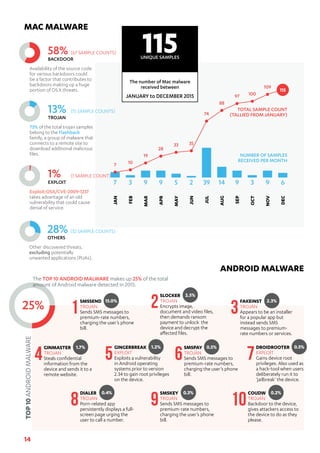 14
JAN
FEB
MAR
APR
MAY
JUN
JUL
AUG
SEP
OCT
NOV
DEC
7 3 9 9 5 2 39 14 9 3 9 6
TOTAL SAMPLE COUNT
(TALLIED FROM JANUARY)
NUMBER OF SAMPLES
RECEIVED PER MONTH
7 10
19
28
33 35
74
88
97 100
109
115
13+87+x TROJAN
13% (15 SAMPLE COUNTS)
73% of the total trojan samples
belong to the Flashback
family, a group of malware that
connects to a remote site to
download additional malicious
files.
58+42+x BACKDOOR
58% (67 SAMPLE COUNTS)
Availability of the source code
for various backdoors could
be a factor that contributes to
backdoors making up a huge
portion of OS X threats.
2+98+x EXPLOIT
1% (1 SAMPLE COUNT)
Exploit:OSX/CVE-2009-1237
takes advantage of an old
vulnerability that could cause
denial of service.
28+72+x OTHERS
28% (32 SAMPLE COUNTS)
Other discovered threats,
excluding potentially
unwanted applications (PUAs).
115
The number of Mac malware
received between
UNIQUE SAMPLES
JANUARY to DECEMBER 2015
MAC MALWARE
ANDROID MALWARE
SMSSEND
TROJAN
Sends SMS messages to
premium-rate numbers,
charging the user’s phone
bill.
1
SLOCKER
TROJAN
Encrypts image,
document and video files,
then demands ransom
payment to unlock the
device and decrypt the
affected files.
2 FAKEINST
TROJAN
Appears to be an installer
for a popular app but
instead sends SMS
messages to premium-
rate numbers or services.
3
25+75+N
The TOP 10 ANDROID MALWARE makes up 25% of the total
amount of Android malware detected in 2015.
25%
GINMASTER
TROJAN
Steals confidential
information from the
device and sends it to a
remote website.
4
GINGERBREAK
EXPLOIT
Exploits a vulnerability
in Android operating
systems prior to version
2.34 to gain root privileges
on the device.
5
SMSPAY
TROJAN
Sends SMS messages to
premium-rate numbers,
charging the user’s phone
bill.
6
DROIDROOTER
EXPLOIT
Gains device root
privileges. Also used as
a hack-tool when users
deliberately run it to
‘jailbreak’ the device.
7
DIALER
TROJAN
Porn-related app
persistently displays a full-
screen page urging the
user to call a number.
8
SMSKEY
TROJAN
Sends SMS messages to
premium-rate numbers,
charging the user’s phone
bill.
9
COUDW
TROJAN
Backdoor to the device,
gives attackers access to
the device to do as they
please.
10
TOP10ANDROIDMALWARE
15.0%
2.5%
2.3%
1.7% 1.2% 0.5% 0.5%
0.4% 0.3% 0.2%
 