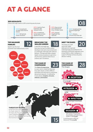 02
AT A GLANCE
INCEPTION
INTRUSION
INFECTION
INVASION
BREACHING THE
WALLED GARDEN
In late 2015, the Apple App
Store saw a string of incidents where
developers had used compromised tools
to unwittingly create apps with malicious
behavior. The apps were able to bypass
Apple’s review procedures to gain entry
into the store, and from there into an
ordinary user’s iOS device.
MEET THE DUKES
The Dukes are a well-
resourced, highly
dedicated and organized
cyberespionage group believed to be
working for the Russian Federation since
at least 2008 to collect intelligence in
support of foreign and security policy
decision-making.
THE CHAIN OF
COMPROMISE:
The Stages
2015 HIGHLIGHTS
A few of the major events in 2015 concerning security issues.
02/15: Europol joint
op takes down Ramnit
botnet
07/15: FBI Darkode
bazaar shutdown
ENFORCEMENT
07/15: Hacking Team
breached, data
released online
09/15: XcodeGhost
tainted apps prompts
AppStore cleanup
ATTACKS
07/15: Bugs prompt
Ford, Range Rover,
Prius, Chrysler recalls
07/15: Android
Stagefright flaw
reported
VULNERABILITY
08/15: Google patches
Android Stagefright
flaw
08/15: Amazon,
Chrome drop Flash ads
PRODUCTSECURITY
08
2018
28
Njw0rm
Gamarue
Angler
Dorkbot
Kilim
Nuclear
Ippedo
Dridex
WormLink
TOP MALWARE
FAMILIES
Njw0rm was the most
prominent new malware family in 2015.
12
THREATS BY REGION
Europe was particularly affected by
the Angler exploit kit. Users across
the region also frequently reported
Trojan:JS/Redirector detections, and
document files with embedded macros
that download ransomware.
15
THE CHAIN OF
COMPROMISE
The Chain of Compromise
is a user-centric model that illustrates
how cyber attacks combine different
techniques and resources to compromise
devices and networks. It is defined by
4 main phases: Inception, Intrusion,
Infection, and Invasion.
23
Redirectors wreak havoc on US,
Europe (p.28)
AnglerEK dominates Flash
(p.29)
The rise of rypto-ransomware
(p.31)
Could Downadup infest the
Internet of Things (p.34)
DNS hijacks bring botnets,
downloaders, and information
stealers in 2015 (p.33)
 