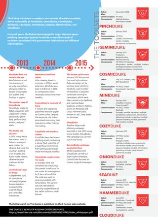 MiniDuke flew too
close to the sun
MiniDuke attracted
the attention of
security researchers,
who proceeded to
dissect the samples
and publish their
findings in papers.
The curious case of
OnionDuke
OnionDuke made its
debut, equipped with
capabilities to steal
passwords, gather
data, perform DoS
attacks, and post
spam.
The Dukes and
Ukraine
In 2013, many decoy
documents used in
Dukes’ campaigns
were related to
Ukraine. But once the
country’s political
crisis erupted and
Russia made a stand,
Ukraine became
irrelevant to the
Dukes.
CosmicDuke’s war
on drugs
In September 2013,
a CosmicDuke
campaign targeted
Russian speakers
involved in the
trade of illegal
and controlled
substances.
MiniDuke rises from
ashes
After slowing down its
activities in 2013 to avoid
attention, MiniDuke was
back in full force in 2014.
Its components were
revamped to become more
stealthy.
CosmicDuke’s moment of
fame
F-Secure and Kaspersky
published research papers
on CosmicDuke. Despite
the exposure, the Dukes
prioritized continuing their
operations rather than go
into hiding.
CozyDuke and monkey
videos
CozyDuke launched spear-
phishing emails containing
a decoy Flash video file of
a Superbowl commercial
from 2007, purporting to
show monkeys at an office.
OnionDuke caught using
Tor node
In October 2014, the
Leviathan Security Group
discovered a malicious Tor
exit node. An investigation
by F-Secure found that
the node was used to
wrap executables with
OnionDuke. This variant
was not intended for
pursuing targeted attacks,
but rather to form a small
botnet.
The Dukes up the ante
January 2015 kickstarted
the most high-volume
Duke campaign yet by
sending spear-phishing
emails to a vast number
of recipients. CozyDuke
continued running its
campaigns, which were
later carried on by SeaDuke
and HammerDuke.
SeaDuke, writted in Python,
works on Windows and
Linux. HammerDuke,
written in .NET, only works
on Windows.
CloudDuke
Another large-scale
phishing campaign
launched in July 2015 using
a new toolset, CloudDuke.
The campaign was carried
out in two waves.
CosmicDuke continues
surgical strikes
While CozyDuke and
CloudDuke carried out
large-scale campaigns,
CosmicDuke focused on
covert, surgical campaigns.
2013 2014 2015
November 2008
-	
HTTP(S)
Multiple loaders,
information stealer
Debut:
Alias: 	
Communication:
Components:
PINCHDUKE
Debut:
Alias: 	
Communication: 	
Components:
January 2009
-	
HTTP(S)
Loaders, information
stealer, multiple
persistence components
GEMINIDUKE
Debut:
Alias: 	
Communication: 	
Components:
January 2010
Tinybaron,
BotgenStudios,
NemesisGemina
HTTP(S), FTP, WebDav
Information stealer, multiple loaders,
privilege escalation component,
multiple persistence components
COSMICDUKE
Debut:
Alias: 	
Communication: 	
Components:
July 2010 (loader), May
2011 (backdoor)
-
HTTP(S), Twitter
Downloader, backdoor,
loader
MINIDUKE
Debuts:
Alias:
Communication: 	
Components:
January 2010
CozyBear, CozyCar,
Cozer, EuroAPT
HTTP(S), Twitter
(backup)
Dropper, modular backdoor, multiple
persistence components, information
gathering module, screenshot module,
password stealing module, password
hash stealing module
COZYDUKE
Debut:
Alias: 	
Communication: 	
Components:
February 2013
-
HTTP(S), Twitter
(backup)
Dropper, loader,
multiple modular core components,
information stealer, DDoS module,
password stealing module, information
gathering module, social network
spamming module
ONIONDUKE
Debut:
Alias: 	
Communication: 	
Components:
October 2014
SeaDaddy, SeaDask
HTTP(S)
Backdoor
SEADUKE
Debut:
Alias: 	
Communication: 	
Components:
January 2015
HAMMERTOSS, Netduke
HTTP(S), Twitter
Backdoor
HAMMERDUKE
Debut:
Alias: 	
Communication: 	
Components:
June 2015
MiniDionis, CloudLook
HTTP(S), Microsoft
OneDrive
Downloader, loader,
two backdoor variants
CLOUDDUKE
The Dukes are known to employ a vast arsenal of malware toolsets,
which we identify as PinchDuke, GeminiDuke, CosmicDuke,
MiniDuke, CozyDuke, OnionDuke, SeaDuke, HammerDuke, and
CloudDuke.
In recent years, the Dukes have engaged in large, biannual spear-
phishing campaigns against hundreds or even thousands of
recipients associated with government institutions and affiliated
organizations.
THE DUKES: 7 YEARS OF RUSSIAN CYBERESPIONAGE
https://www.f-secure.com/documents/996508/1030745/dukes_whitepaper.pdf
The full research on The Dukes is published on the F-Secure Labs website.
THETOOLSETS
 
