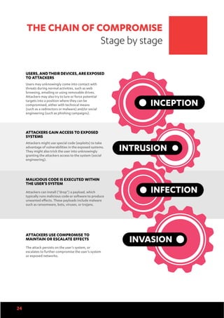 24
MALICIOUS CODE IS EXECUTED WITHIN
THE USER’S SYSTEM
Attackers can install (“drop”) a payload, which
typically runs malicious code or software to produce
unwanted effects. These payloads include malware
such as ransomware, bots, viruses, or trojans.
ATTACKERS GAIN ACCESS TO EXPOSED
SYSTEMS
Attackers might use special code (exploits) to take
advantage of vulnerabilities in the exposed systems.
They might also trick the user into unknowingly
granting the attackers access to the system (social
engineering).
USERS,ANDTHEIRDEVICES,AREEXPOSED
TO ATTACKERS
Users may unknowingly come into contact with
threats during normal activities, such as web
browsing, emailing or using removable drives.
Attackers may also try to lure or force potential
targets into a position where they can be
compromised, either with technical means
(such as a redirectors or malware) and/or social
engineering (such as phishing campaigns).
ATTACKERS USE COMPROMISE TO
MAINTAIN OR ESCALATE EFFECTS
The attack persists on the user’s system, or
escalates to further compromise the user’s system
or exposed networks.
THE CHAIN OF COMPROMISE
Stage by stage
INCEPTION
INTRUSION
INFECTION
INVASION
24
 