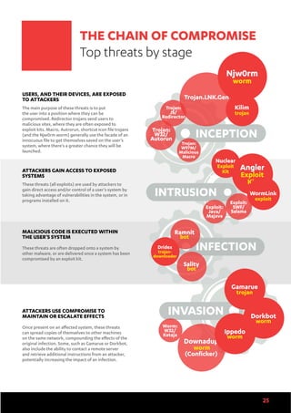 25
MALICIOUS CODE IS EXECUTED WITHIN
THE USER’S SYSTEM
These threats are often dropped onto a system by
other malware, or are delivered once a system has been
compromised by an exploit kit.
INCEPTION
INTRUSION
INFECTION
INVASION
ATTACKERS GAIN ACCESS TO EXPOSED
SYSTEMS
These threats (all exploits) are used by attackers to
gain direct access and/or control of a user’s system by
taking advantage of vulnerabilities in the system, or in
programs installed on it.
USERS, AND THEIR DEVICES, ARE EXPOSED
TO ATTACKERS
The main purpose of these threats is to put
the user into a position where they can be
compromised. Redirector trojans send users to
malicious sites, where they are often exposed to
exploit kits. Macro, Autrorun, shortcut icon file trojans
(and the Njw0rm worm) generally use the facade of an
innocuous file to get themselves saved on the user’s
system, where there’s a greater chance they will be
launched.
ATTACKERS USE COMPROMISE TO
MAINTAIN OR ESCALATE EFFECTS
Once present on an affected system, these threats
can spread copies of themselves to other machines
on the same network, compounding the effects of the
original infection. Some, such as Gamarue or Dorkbot,
also include the ability to contact a remote server
and retrieve additional instructions from an attacker,
potentially increasing the impact of an infection.
Gamarue
trojan
Angler
Exploit
Kit
WormLink
exploit
Nuclear
Exploit
Kit
Downadup
worm
(Conficker)
Ippedo
worm
Trojan.LNK.Gen
Sality
bot
Trojan:
W32/
Autorun
Ramnit
bot
Trojan:
JS/
Redirector
Worm:
W32/
Kataja
Trojan:
W97M/
Malicious
Macro
Exploit:
SWF/
Salama
Njw0rm
worm
Dorkbot
worm
Dridex
trojan-
downloader
THE CHAIN OF COMPROMISE
Top threats by stage
Kilim
trojan
Exploit:
Java/
Majava
25
 