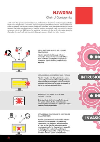 26
NJW0RM
ChainofCompromise
ATTACKERSGAINACCESSTOEXPOSEDSYSTEMS
Njw0rm intrudes into the system in two ways;
via drive-by downloads when visiting malicious
websites or by exploiting the user’s curiosity to
lure them into executing an email attachment or
file on an infected removable drive.
USERS,ANDTHEIRDEVICES,AREEXPOSED
TOATTACKERS
Njw0rm is distributed through infected
removable drives, email messages that have
been crafted to target particular people or
companies (spear-phishing) and malicious
websites.
ATTACKERSUSECOMPROMISETOMAINTAINOR
ESCALATEEFFECTS
Njw0rm opens backdoor access to the affected
system so that an attacker can potentially
compromise it in the future. It also functions
as a bot, so that the affected system can be
remotely controlled by the attacker. It is capable
of stealing online credentials, updating or
uninstalling itself, as well as sending information
about the affected system to the attacker.
MALICIOUSCODEISEXECUTEDWITHIN
THEUSER’SSYSTEM
Once launched, Njw0rm is installed in several
key system folders. It also manipulates the
system registry to make sure it is executed every
time the system is rebooted.
A VBS worm that spreads via removable drives, in files that are attached to email messages crafted to
target particular people or companies, and drive-by downloads when a user visits malicious web sites.
Once the malware is in the user’s system, it executes other files; steals usernames, passwords and the
details of the online portal that they are used for; updates or uninstalls itself, and contacts a remote
command and control (C&C) server for additional instructions. It also sends information about the
affected system such as IP addresses visited, operating system details, etc. to the attacker.
INC
INTRUSION
INF
INVASIO
26
 