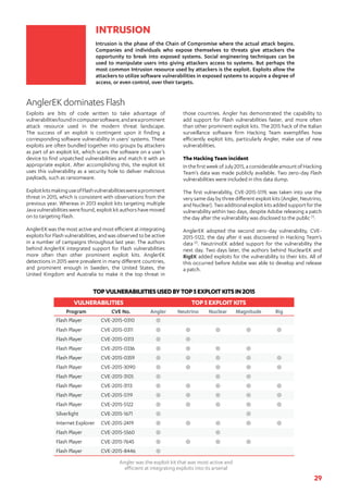 29
VULNERABILITIES TOP5EXPLOITKITS
Program CVE No. Angler Neutrino Nuclear Magnitude Rig
Flash Player CVE-2015-0310
Flash Player CVE-2015-0311
Flash Player CVE-2015-0313
Flash Player CVE-2015-0336
Flash Player CVE-2015-0359
Flash Player CVE-2015-3090
Flash Player CVE-2015-3105
Flash Player CVE-2015-3113
Flash Player CVE-2015-5119
Flash Player CVE-2015-5122
Silverlight CVE-2015-1671
Internet Explorer CVE-2015-2419
Flash Player CVE-2015-5560
Flash Player CVE-2015-7645
Flash Player CVE-2015-8446
Intrusion is the phase of the Chain of Compromise where the actual attack begins.
Companies and individuals who expose themselves to threats give attackers the
opportunity to break into exposed systems. Social engineering techniques can be
used to manipulate users into giving attackers access to systems. But perhaps the
most common Intrusion resource used by attackers is the exploit. Exploits allow the
attackers to utilize software vulnerabilities in exposed systems to acquire a degree of
access, or even control, over their targets.
those countries. Angler has demonstrated the capability to
add support for Flash vulnerabilities faster, and more often
than other prominent exploit kits. The 2015 hack of the Italian
surveillance software firm Hacking Team exemplifies how
efficiently exploit kits, particularly Angler, make use of new
vulnerabilities.
The Hacking Team incident
InthefirstweekofJuly2015,aconsiderableamountofHacking
Team’s data was made publicly available. Two zero-day Flash
vulnerabilities were included in this data dump.
The first vulnerability, CVE-2015-5119, was taken into use the
very same day by three different exploit kits (Angler, Neutrino,
andNuclear).Twoadditionalexploitkitsaddedsupportforthe
vulnerability within two days, despite Adobe releasing a patch
the day after the vulnerability was disclosed to the public [1]
.
AnglerEK adopted the second zero-day vulnerability, CVE-
2015-5122, the day after it was discovered in Hacking Team’s
data [2]
. NeutrinoEK added support for the vulnerability the
next day. Two days later, the authors behind NuclearEK and
RigEK added exploits for the vulnerability to their kits. All of
this occurred before Adobe was able to develop and release
a patch.
Exploits are bits of code written to take advantage of
vulnerabilitiesfoundincomputersoftware,andareaprominent
attack resource used in the modern threat landscape.
The success of an exploit is contingent upon it finding a
corresponding software vulnerability in users’ systems. These
exploits are often bundled together into groups by attackers
as part of an exploit kit, which scans the software on a user’s
device to find unpatched vulnerabilities and match it with an
appropriate exploit. After accomplishing this, the exploit kit
uses this vulnerability as a security hole to deliver malicious
payloads, such as ransomware.
ExploitkitsmakinguseofFlashvulnerabilitieswereaprominent
threat in 2015, which is consistent with observations from the
previous year. Whereas in 2013 exploit kits targeting multiple
Javavulnerabilitieswerefound,exploitkitauthorshavemoved
on to targeting Flash.
AnglerEK was the most active and most efficient at integrating
exploits for Flash vulnerabilities, and was observed to be active
in a number of campaigns throughout last year. The authors
behind AnglerEK integrated support for Flash vulnerabilities
more often than other prominent exploit kits. AnglerEK
detections in 2015 were prevalent in many different countries,
and prominent enough in Sweden, the United States, the
United Kingdom and Australia to make it the top threat in
INTRUSION
AnglerEKdominates Flash
TOPVULNERABILIITIESUSEDBYTOP5EXPLOITKITSIN2O15
Angler was the exploit kit that was most active and
efficient at integrating exploits into its arsenal
 