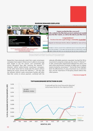 32
Researchers have previously noted that crypto-ransomware
campaigns have support infrastructure in place to encourage
their targets to pay the ransom, and consistently give
victims decryption keys after receiving the payment [1]
.
Attackers behind police-themed ransomware campaigns,
on the other hand, tend to simply take the ransom without
helping the victims remove the infections [2]
. The fact that
the attackers behind crypto-ransomware families will often
help their victims to ensure payment, combined with the
relatively affordable payments requested, has lead the FBI to
recommend companies simply pay the ransom if infected [3]
.
In 2015, several police departments followed this advice and
paid online extortionists hundreds of dollars each to release
systems locked by ransomware [4]
. Stories like these highlight
both the effectiveness of using ransomware as an extortion
tool, and the importance of disrupting attacks before they
infect systems.
%OFALLMALWAREDETECTIONREPORTS,2015
JAN FEB OCTSEPAUGJULJUNMAYAPRMAR NOV DEC
TOP RANSOMWARE DETECTIONS IN 2015
Jan 2015
Browlock, 0.103%
Crowti
Cryptowall
Urausy
Reveton
TeslaCrypt
Ctblocker
0.002
0.004
0.006
0.008
0.010
0.012
0.014
0.016
0.018
>> Sources on page 39.
Cryptowall was the most frequently detected
ransomware family for the majority of 2015.
MONTHS, 2015
RANSOM DEMANDS DISPLAYED
Ransom demands displayed by police-themed ransomware
Browlock (left) and crypto-ransomware CryptoWall (right)
 