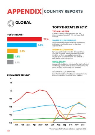 40
APPENDIX
TOP5THREATS*
*Percentageofallmalwaredetectionreportsin2015.
WORM:W32/NJW0RM
Spreads via infected removable drives and files
attached to e-mails. If the user unwittingly uses
the drive or file, it opens a backdoor on the
device, steals saved passwords, and contacts a
web site for more instructions.
WORM:W32/DOWNADUP
Spreads by exploiting an unpatched vulnerability
in Windows machines in order to distribute
copies of itself.
TROJAN.LNK.GEN
A generic detection for malicious .LNK files
that are created by AutoIT, VBS and Powershell
malware.
WIN32.SALITY
Adds an infected device into pool of similarly affected
machines (a botnet) that an attacker can control and
use to perform various malicious activities.
TROJAN:W32/GAMARUE
Uses the infected machine to send out spam emails.
May also download and install other malware.
TOP5THREATSIN2015*
GLOBAL
0.0
0.3
0.6
0.9
1.2
1.5
DecNovOctSepAugJulJunMayAprMarFebJan
PREVALENCETRENDS*
%
COUNTRY REPORTS|
7.9%
6.8%
2.5%
1.5%
1.5%
 