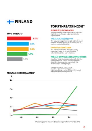 41
0.0
0.5
1.0
1.5
2.0
0.0
0.5
1.0
1.5
2.0
Q4Q3Q2Q1
TOP5THREATS*
PREVALENCEPERQUARTER*
*PercentageofallmalwaredetectionreportsfromFinlandin2015.
EXPLOIT:JS/ANGLEREK
This detection identifies the code used by
the Angler Exploit Kit to find and target
vulnerabilities on the user’s machine.
TROJAN:JS/REDIRECTOR
This group of programs or scripts redirects a user
from the website they are on or want to visit to
another, unsolicited website.
WORM:W32/DOWNADUP
Spreads by exploiting an unpatched vulnerability
in Windows machines in order to distribute
copies of itself.
TROJAN-DOWNLOADER:W97M/DRIDEX
A banking Trojan that steals credentials of online
banking websites. One of its components is a
document file containing macro code that
downloads the banking Trojan.
EXPLOIT:JAVA/MAJAVA
Exploits that target vulnerabilities in the widely
used Java development platform.
TOP5THREATSIN2015*
FINLAND
%
2.0%
1.8%
1.8%
1.7%
1.3%
 