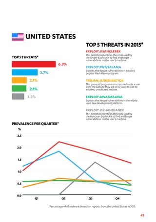 45
7
8
0.0
0.5
1.0
1.5
2.0
2.5
Q4Q3Q2Q1
TOP5THREATS*
PREVALENCEPERQUARTER*
*PercentageofallmalwaredetectionreportsfromtheUnitedStatesin2015.
UNITED STATES
     
     
     
     
     
    
    
    
    
%
EXPLOIT:SWF/SALAMA
Exploits that target vulnerabilities in Adobe’s
popular Flash Player program.
EXPLOIT:JS/ANGLEREK
This detection identifies the code used by
the Angler Exploit Kit to find and target
vulnerabilities on the user’s machine.
EXPLOIT:JAVA/MAJAVA
Exploits that target vulnerabilities in the widely
used Java development platform.
TOP5THREATSIN2015*
TROJAN:JS/REDIRECTOR
This group of programs or scripts redirects a user
from the website they are on or want to visit to
another, unsolicited website.
EXPLOIT:JS/HANJUANEK
This detection identifies the code used by
the Han Juan Exploit Kit to find and target
vulnerabilities on the user’s machine.
6.3%
3.7%
2.1%
2.1%
1.8%
 