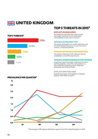 46
0
1
2
3
4
5
6
7
8
0.0
0.5
1.0
1.5
2.0
2.5
3.0
Q4Q3Q2Q1
TOP5THREATS*
PREVALENCEPERQUARTER*
*PercentageofallmalwaredetectionreportsfromtheUnitedKingdomin2015.
TROJAN:W97M/MALICIOUSMACRO
This generic detection finds malicious macros
embedded in email file attachments.
TROJAN:JS/REDIRECTOR
This group of programs or scripts redirects a user
from the website they are on or want to visit to
another, unsolicited website.
EXPLOIT:JS/ANGLEREK
This detection identifies the code used by
the Angler Exploit Kit to find and target
vulnerabilities on the user’s machine.
TROJAN-DOWNLOADER:W97M/DRIDEX
A banking Trojan that steals credentials of online
banking websites. One of its components is a
document file containing macro code that
downloads the banking Trojan.
EXPLOIT:SWF/SALAMA
Exploits that target vulnerabilities in Adobe’s
popular Flash Player program.
TOP5THREATSIN2015*
UNITED KINGDOM
%
7.1%
4.5%
3.1%
1.8%
1.6%
 