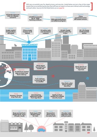 November
NSAends bulkphone
surveillanceprogram
October
USSenateapproves
CISAActdespite
concerns
December
China
counterterrorism
bill causes concern
October
USDMCAexpands
listof 'legal
hacking'products
ENFORCEMENT
October
USjails Citadel
botnetauthorfor
4.5yrs
October
UK,UScharge
Dridexbotnet
author
October
EUpoliceraids
overDroidJack
malware
August
Amazon,Chrome
dropFlashads
October
Chinaarrests
hackersatUS
behest
October
Anglerexploit
kitoperations
disrupted
September
Turlamalware
‘contactingC&C
viasatellite’
October
Appleproduct
updates fixmultiple
securityissues
December
DDoSattackson
Turkishservers
reported
October
Overstepping
adblockerspulled
fromAppStore
September
New Dukecyber
attacktoolsets
identified
August
Researchers
demoChevy
Corvettehack
July
BugspromptFord,
RangeRover,Prius,
Chryslerrecalls
August
TeslaissuesOTA
ModelSpatch
forhack
September
Chryslermails
USB sticks with
softwarepatch
2015 was an eventful year for digital privacy and security. Listed below are just a few of the major
eventsthatoccurredduringtheyearthatwillhaveanimpactonhowusersinteractwithtechnology,
and each other. Sources for the listed items are on page 36.[ ]
September
XcodeGhost-tainted
appspromptsApp
Storecleanup
September
DDoSattack
‘launchedfrom
mobileads’
09
 