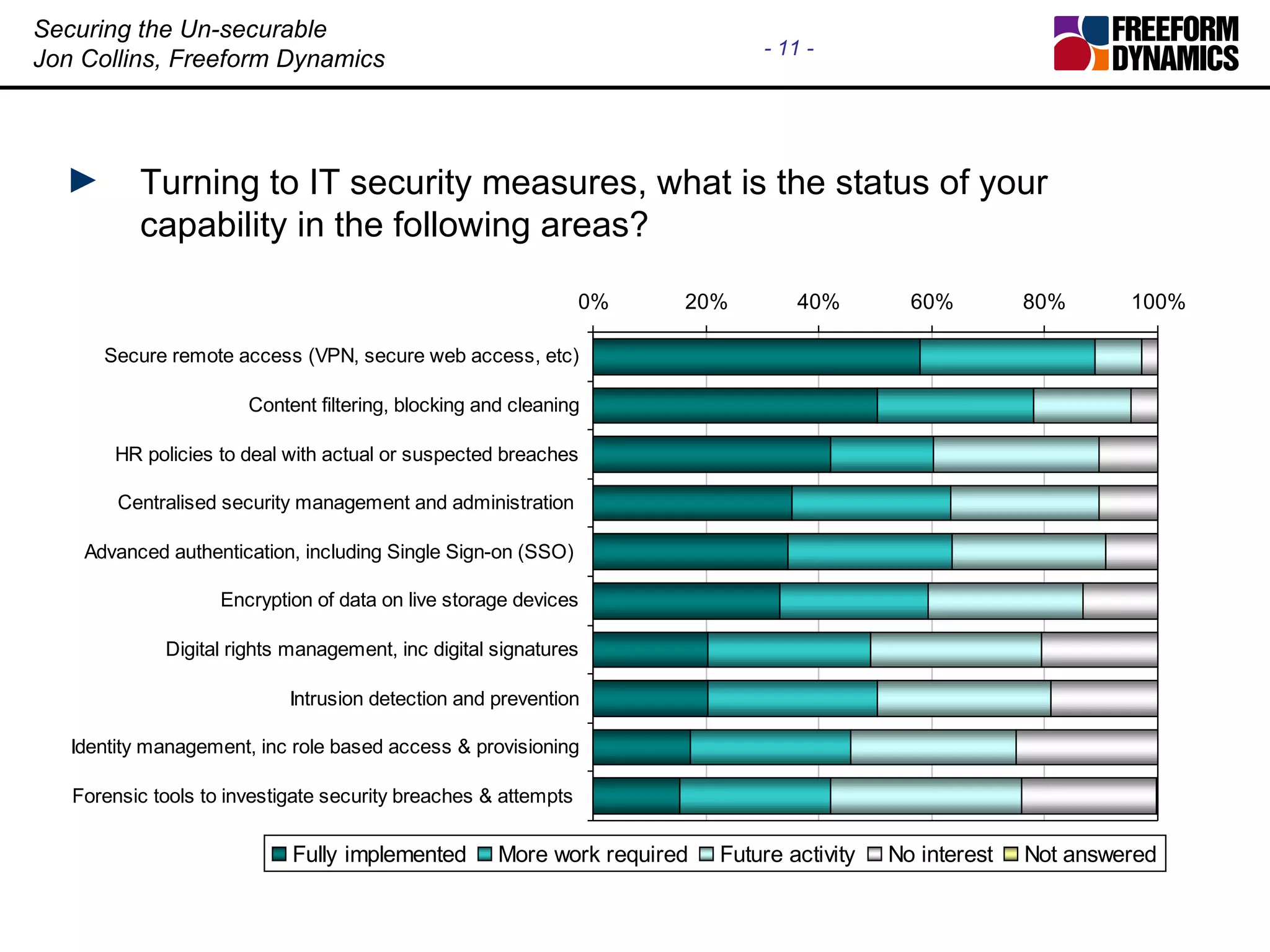 Turning to IT security measures, what is the status of your capability in the following areas?