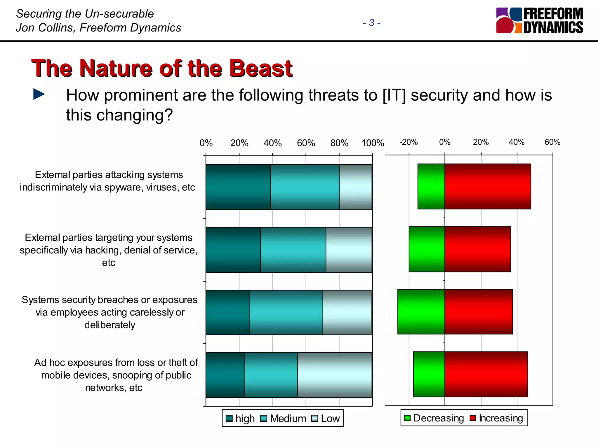 The Nature of the Beast How prominent are the following threats to [IT] security and how is this changing? 
