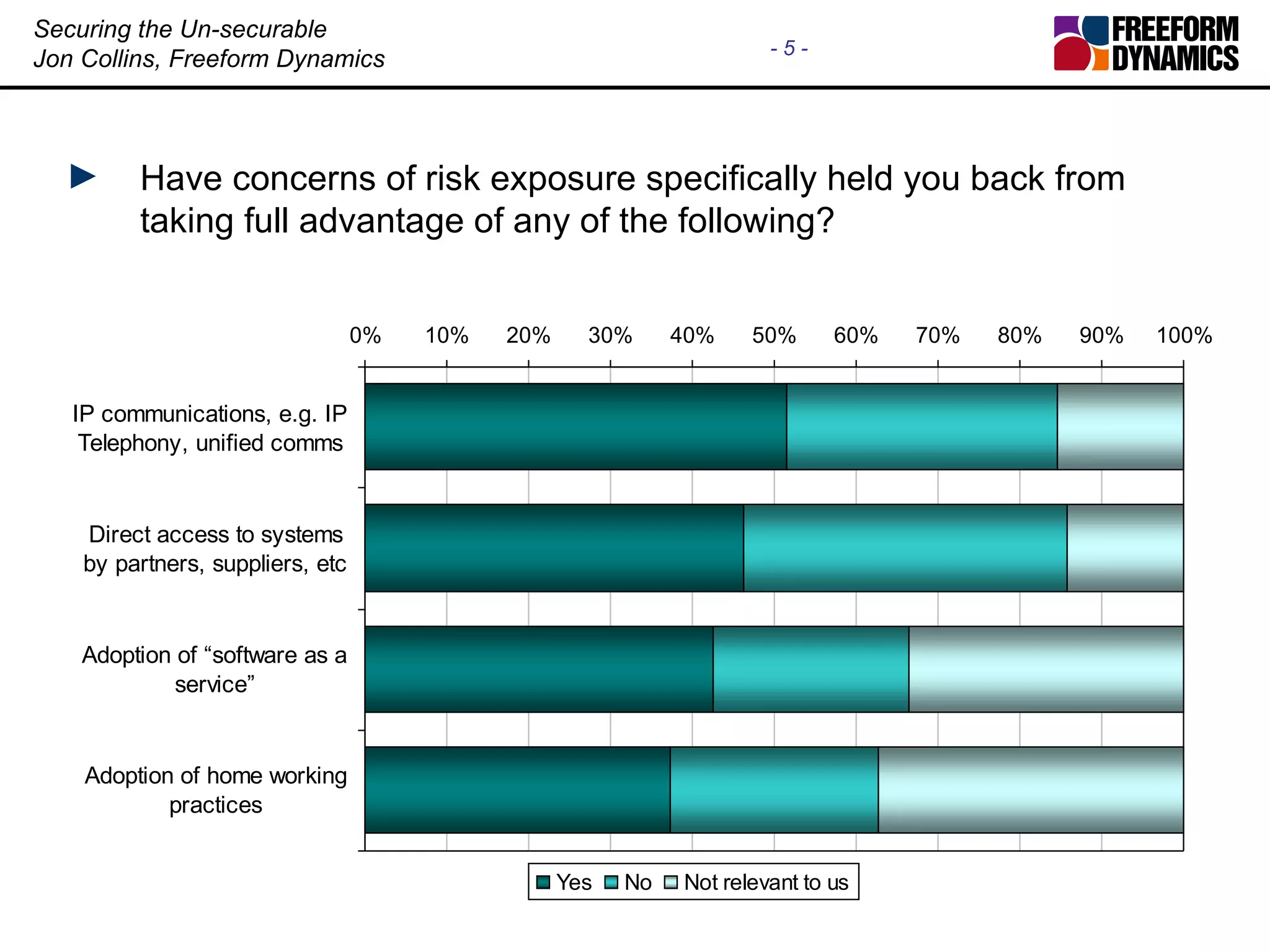 Have concerns of risk exposure specifically held you back from taking full advantage of any of the following?