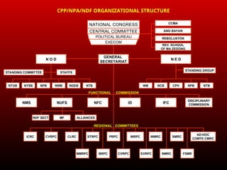 Nppd Org Chart Threats-to-National-Security-of-the-Philippines | PPT