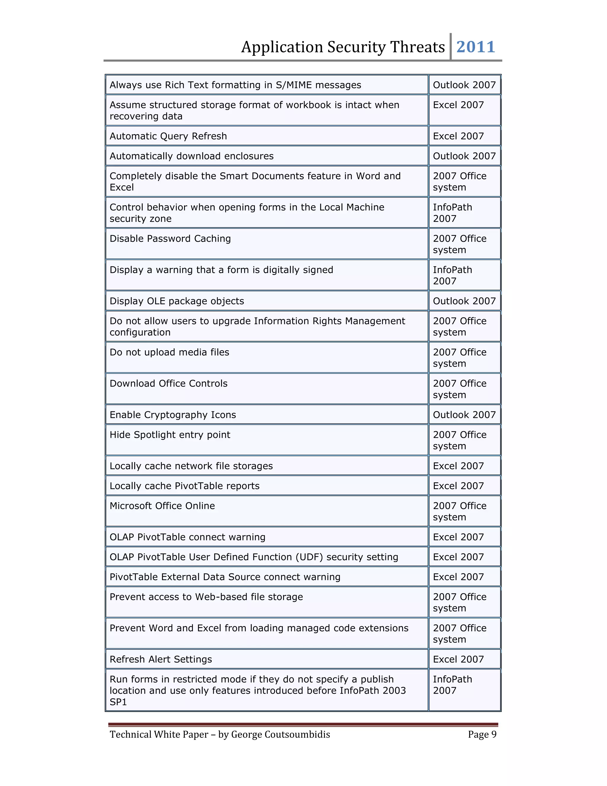 Application Security Threats 2011

Always use Rich Text formatting in S/MIME messages               Outlook 2007

Assume structured storage format of workbook is intact when      Excel 2007
recovering data

Automatic Query Refresh                                          Excel 2007

Automatically download enclosures                                Outlook 2007

Completely disable the Smart Documents feature in Word and       2007 Office
Excel                                                            system

Control behavior when opening forms in the Local Machine         InfoPath
security zone                                                    2007

Disable Password Caching                                         2007 Office
                                                                 system

Display a warning that a form is digitally signed                InfoPath
                                                                 2007

Display OLE package objects                                      Outlook 2007

Do not allow users to upgrade Information Rights Management      2007 Office
configuration                                                    system

Do not upload media files                                        2007 Office
                                                                 system

Download Office Controls                                         2007 Office
                                                                 system

Enable Cryptography Icons                                        Outlook 2007

Hide Spotlight entry point                                       2007 Office
                                                                 system

Locally cache network file storages                              Excel 2007

Locally cache PivotTable reports                                 Excel 2007

Microsoft Office Online                                          2007 Office
                                                                 system

OLAP PivotTable connect warning                                  Excel 2007

OLAP PivotTable User Defined Function (UDF) security setting     Excel 2007

PivotTable External Data Source connect warning                  Excel 2007

Prevent access to Web-based file storage                         2007 Office
                                                                 system

Prevent Word and Excel from loading managed code extensions      2007 Office
                                                                 system

Refresh Alert Settings                                           Excel 2007

Run forms in restricted mode if they do not specify a publish    InfoPath
location and use only features introduced before InfoPath 2003   2007
SP1


Technical White Paper – by George Coutsoumbidis                         Page 9
 