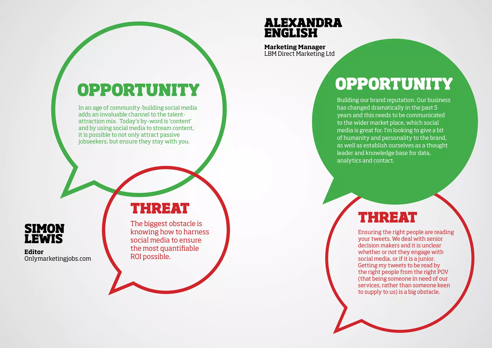 alexandra
                                                                english
                                                                Marketing Manager
                                                                LBM Direct Marketing Ltd




                OppOrtunity                                                                OppOrtunity
                                                                                           Building our brand reputation. Our business
                 In an age of community-building social media                              has changed dramatically in the past 5
                 adds an invaluable channel to the talent-                                 years and this needs to be communicated
                 attraction mix. Today’s by-word is ‘content’                              to the wider market place, which social
                 and by using social media to stream content,                              media is great for. I’m looking to give a bit
                 it is possible to not only attract passive
                                                                                           of humanity and personality to the brand,
                 jobseekers, but ensure they stay with you.
                                                                                           as well as establish ourselves as a thought
                                                                                           leader and knowledge base for data,
                                                                                           analytics and contact.




                                    threat
                                    The biggest obstacle is
                                                                                                   threat
siMOn                               knowing how to harness                                         Ensuring the right people are reading
lewis                               social media to ensure                                         your tweets. We deal with senior
                                                                                                   decision makers and it is unclear
editor
                                    the most quantifiable                                          whether or not they engage with
Onlymarketingjobs.com               ROI possible.                                                  social media, or if it is a junior.
                                                                                                   Getting my tweets to be read by
                                                                                                   the right people from the right POV
                                                                                                   (that being someone in need of our
                                                                                                   services, rather than someone keen
                                                                                                   to supply to us) is a big obstacle.
 
