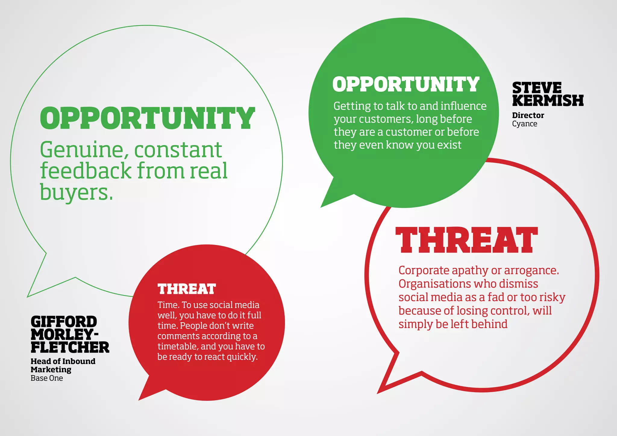 OppOrtunity                         steve
                                                 Getting to talk to and influence    kerMish
  OppOrtunity                                    your customers, long before
                                                 they are a customer or before
                                                                                     director
                                                                                     Cyance



  Genuine, constant                              they even know you exist

  feedback from real
  buyers.

                                                             threat
                                                              Corporate apathy or arrogance.
                                                              Organisations who dismiss
                  threat
                                                              social media as a fad or too risky
                  Time. To use social media
                  well, you have to do it full                because of losing control, will
giffOrd           time. People don’t write                    simply be left behind
MOrley-           comments according to a
fletCher          timetable, and you have to
head of inbound
                  be ready to react quickly.
Marketing
Base One
 