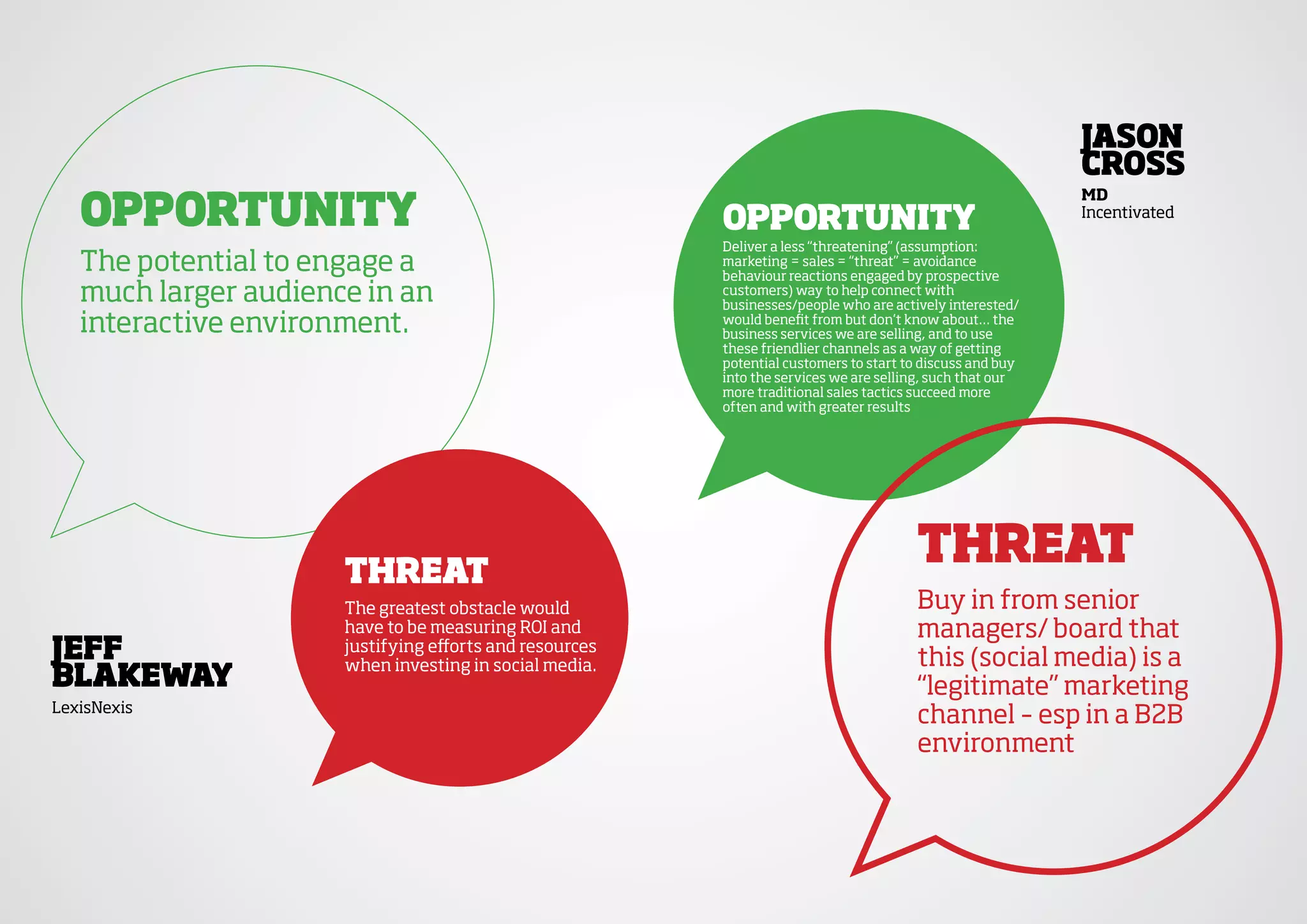 JasOn
                                                                                                           CrOss
   OppOrtunity
                                                                                                           Md
                                                         OppOrtunity                                       Incentivated

                                                         Deliver a less “threatening” (assumption:
   The potential to engage a                             marketing = sales = “threat” = avoidance
                                                         behaviour reactions engaged by prospective
   much larger audience in an                            customers) way to help connect with
                                                         businesses/people who are actively interested/
   interactive environment.                              would benefit from but don’t know about… the
                                                         business services we are selling, and to use
                                                         these friendlier channels as a way of getting
                                                         potential customers to start to discuss and buy
                                                         into the services we are selling, such that our
                                                         more traditional sales tactics succeed more
                                                         often and with greater results




                      threat
                                                                                       threat
                      The greatest obstacle would                                      Buy in from senior
                      have to be measuring ROI and                                     managers/ board that
Jeff                  justifying efforts and resources
                      when investing in social media.                                  this (social media) is a
blakeway                                                                               “legitimate” marketing
LexisNexis
                                                                                       channel – esp in a B2B
                                                                                       environment
 