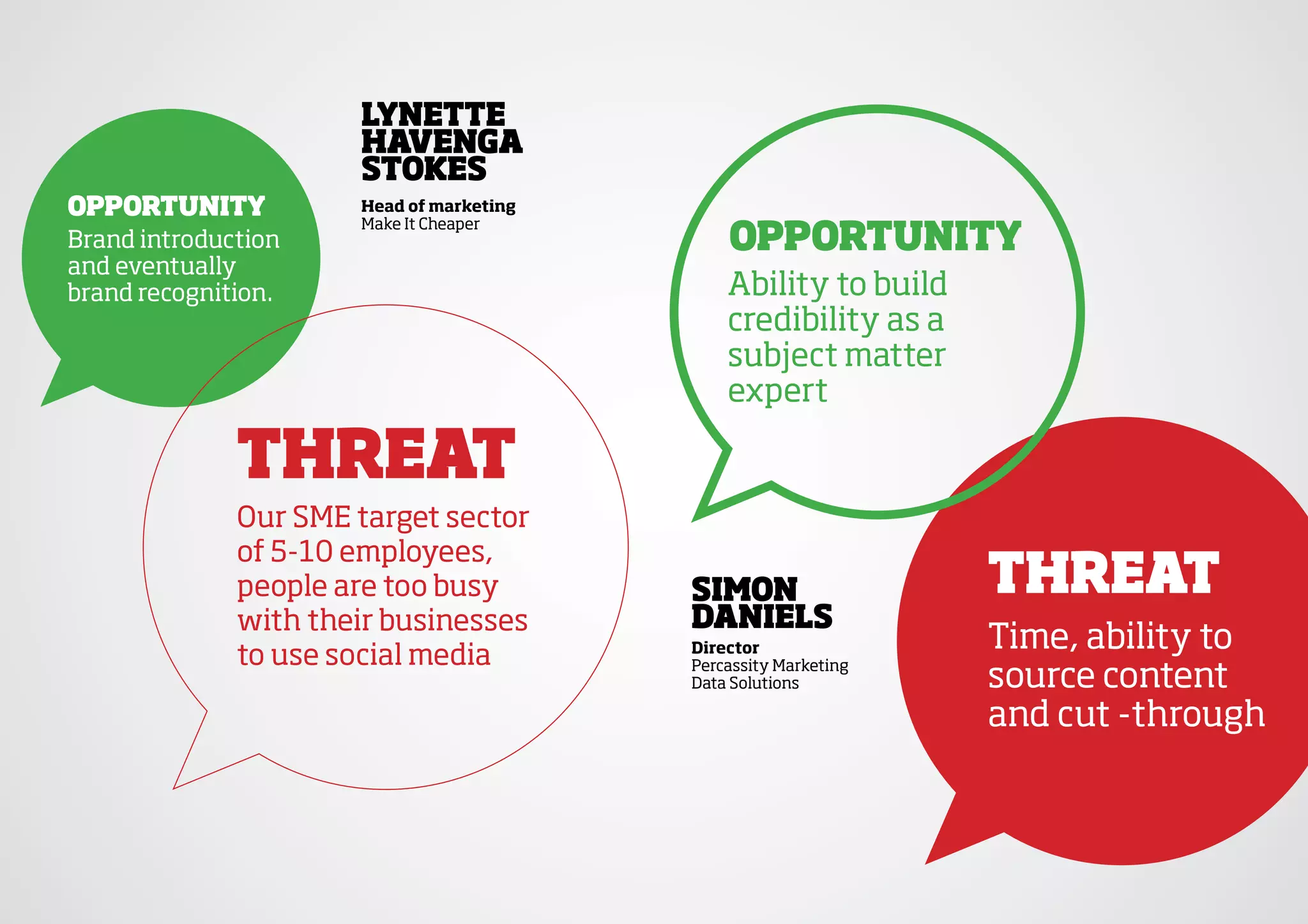 lynette
                      havenga
                      stOkes
OppOrtunity           head of marketing

                                              OppOrtunity
                      Make It Cheaper
Brand introduction
and eventually
brand recognition.                            Ability to build
                                              credibility as a
                                              subject matter
                                              expert

              threat
              Our SME target sector
              of 5-10 employees,
              people are too busy         siMOn                  threat
              with their businesses       daniels
              to use social media         director               Time, ability to
                                          Percassity Marketing
                                          Data Solutions         source content
                                                                 and cut -through
 