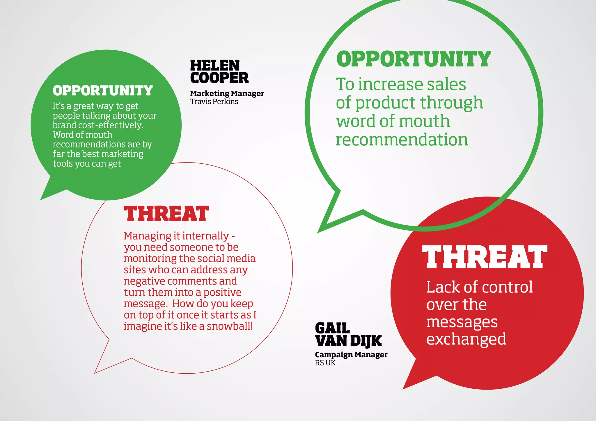 helen                   OppOrtunity
                                 COOper
OppOrtunity                      Marketing Manager
                                                         To increase sales
It’s a great way to get
                                 Travis Perkins
                                                         of product through
people talking about your
brand cost-effectively.                                  word of mouth
Word of mouth
recommendations are by                                   recommendation
far the best marketing
tools you can get




                 threat
                 Managing it internally -

                                                                        threat
                 you need someone to be
                 monitoring the social media
                 sites who can address any
                 negative comments and
                 turn them into a positive                              Lack of control
                 message. How do you keep                               over the
                 on top of it once it starts as I
                 imagine it’s like a snowball!       gail               messages
                                                     van diJk           exchanged
                                                     Campaign Manager
                                                     RS UK
 