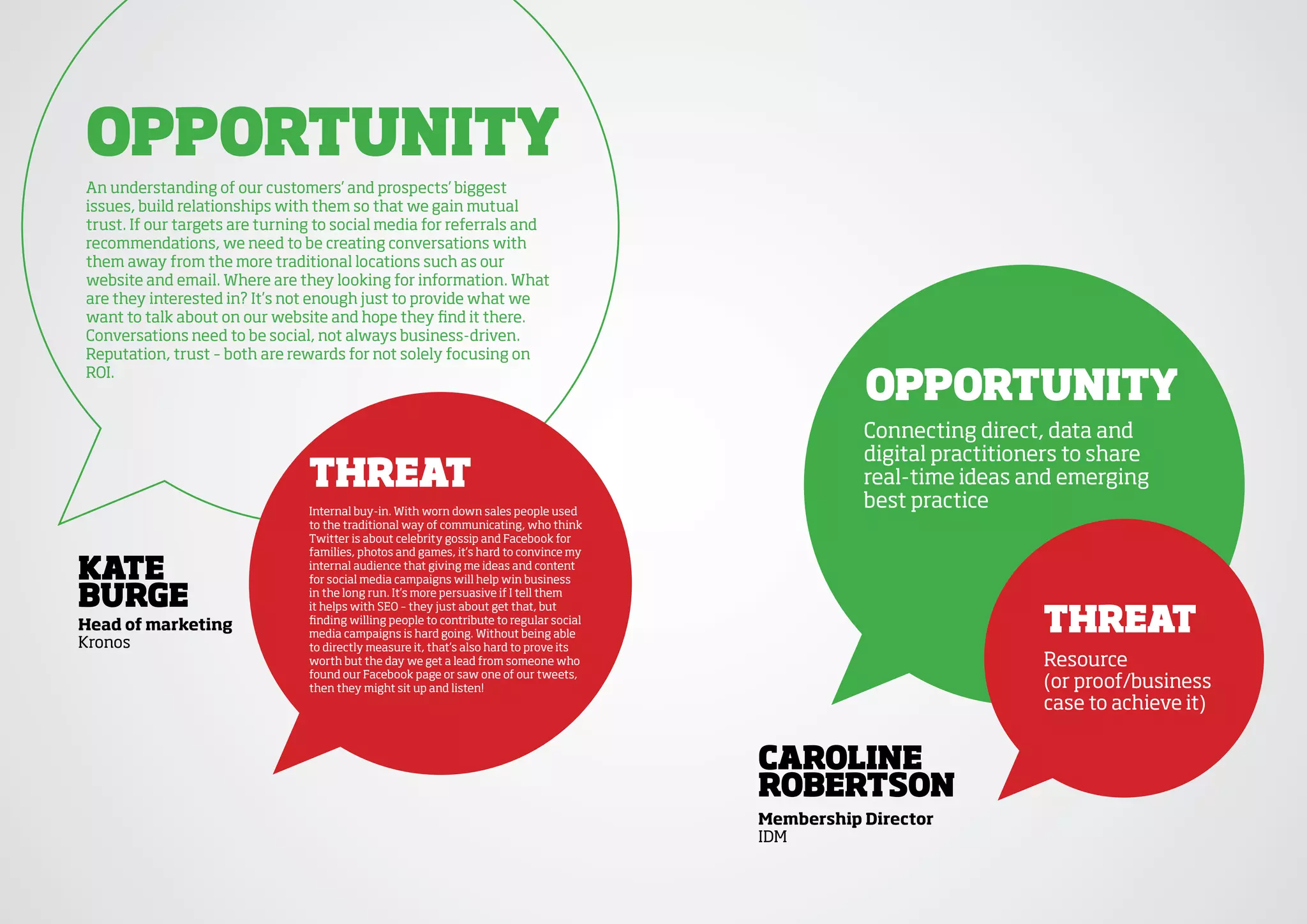 OppOrtunity
An understanding of our customers’ and prospects’ biggest
issues, build relationships with them so that we gain mutual
trust. If our targets are turning to social media for referrals and
recommendations, we need to be creating conversations with
them away from the more traditional locations such as our
website and email. Where are they looking for information. What
are they interested in? It’s not enough just to provide what we
want to talk about on our website and hope they find it there.
Conversations need to be social, not always business-driven.
Reputation, trust – both are rewards for not solely focusing on

                                                                                                    OppOrtunity
ROI.


                                                                                                    Connecting direct, data and
                                                                                                    digital practitioners to share
                                threat                                                              real-time ideas and emerging
                                Internal buy-in. With worn down sales people used
                                                                                                    best practice
                                to the traditional way of communicating, who think
                                Twitter is about celebrity gossip and Facebook for
                                families, photos and games, it’s hard to convince my

kate                            internal audience that giving me ideas and content
                                for social media campaigns will help win business

burge                           in the long run. It’s more persuasive if I tell them


                                                                                                                      threat
                                it helps with SEO – they just about get that, but
                                finding willing people to contribute to regular social
head of marketing               media campaigns is hard going. Without being able
Kronos                          to directly measure it, that’s also hard to prove its
                                worth but the day we get a lead from someone who                                      Resource
                                found our Facebook page or saw one of our tweets,
                                then they might sit up and listen!                                                    (or proof/business
                                                                                                                      case to achieve it)


                                                                                         CarOline
                                                                                         rObertsOn
                                                                                         Membership director
                                                                                         IDM
 