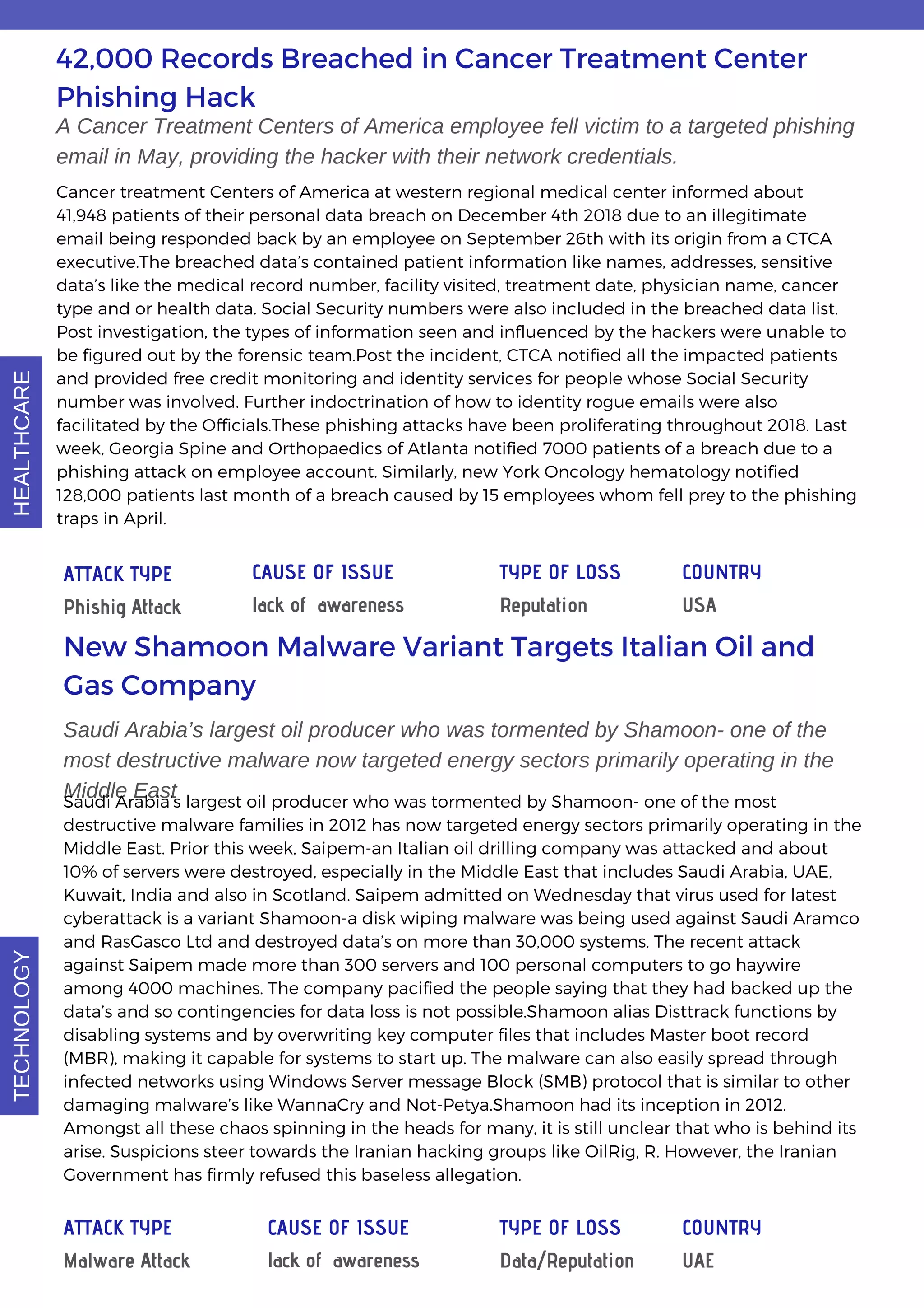 42,000 Records Breached in Cancer Treatment Center
Phishing Hack
A Cancer Treatment Centers of America employee fell victim to a targeted phishing
email in May, providing the hacker with their network credentials.
Cancer treatment Centers of America at western regional medical center informed about
41,948 patients of their personal data breach on December 4th 2018 due to an illegitimate
email being responded back by an employee on September 26th with its origin from a CTCA
executive.The breached data’s contained patient information like names, addresses, sensitive
data’s like the medical record number, facility visited, treatment date, physician name, cancer
type and or health data. Social Security numbers were also included in the breached data list.
Post investigation, the types of information seen and influenced by the hackers were unable to
be figured out by the forensic team.Post the incident, CTCA notified all the impacted patients
and provided free credit monitoring and identity services for people whose Social Security
number was involved. Further indoctrination of how to identity rogue emails were also
facilitated by the Officials.These phishing attacks have been proliferating throughout 2018. Last
week, Georgia Spine and Orthopaedics of Atlanta notified 7000 patients of a breach due to a
phishing attack on employee account. Similarly, new York Oncology hematology notified
128,000 patients last month of a breach caused by 15 employees whom fell prey to the phishing
traps in April.
New Shamoon Malware Variant Targets Italian Oil and
Gas Company
Saudi Arabia’s largest oil producer who was tormented by Shamoon- one of the
most destructive malware now targeted energy sectors primarily operating in the
Middle EastSaudi Arabia’s largest oil producer who was tormented by Shamoon- one of the most
destructive malware families in 2012 has now targeted energy sectors primarily operating in the
Middle East. Prior this week, Saipem-an Italian oil drilling company was attacked and about
10% of servers were destroyed, especially in the Middle East that includes Saudi Arabia, UAE,
Kuwait, India and also in Scotland. Saipem admitted on Wednesday that virus used for latest
cyberattack is a variant Shamoon-a disk wiping malware was being used against Saudi Aramco
and RasGasco Ltd and destroyed data’s on more than 30,000 systems. The recent attack
against Saipem made more than 300 servers and 100 personal computers to go haywire
among 4000 machines. The company pacified the people saying that they had backed up the
data’s and so contingencies for data loss is not possible.Shamoon alias Disttrack functions by
disabling systems and by overwriting key computer files that includes Master boot record
(MBR), making it capable for systems to start up. The malware can also easily spread through
infected networks using Windows Server message Block (SMB) protocol that is similar to other
damaging malware’s like WannaCry and Not-Petya.Shamoon had its inception in 2012.
Amongst all these chaos spinning in the heads for many, it is still unclear that who is behind its
arise. Suspicions steer towards the Iranian hacking groups like OilRig, R. However, the Iranian
Government has firmly refused this baseless allegation.
ATTACK TYPE
Phishig Attack
CAUSE OF ISSUE
lack of awareness
TYPE OF LOSS
Reputation
COUNTRY
USA
ATTACK TYPE
Malware Attack
CAUSE OF ISSUE
lack of awareness
TYPE OF LOSS
Data/Reputation
COUNTRY
UAE
TECHNOLOGYHEALTHCARE
 