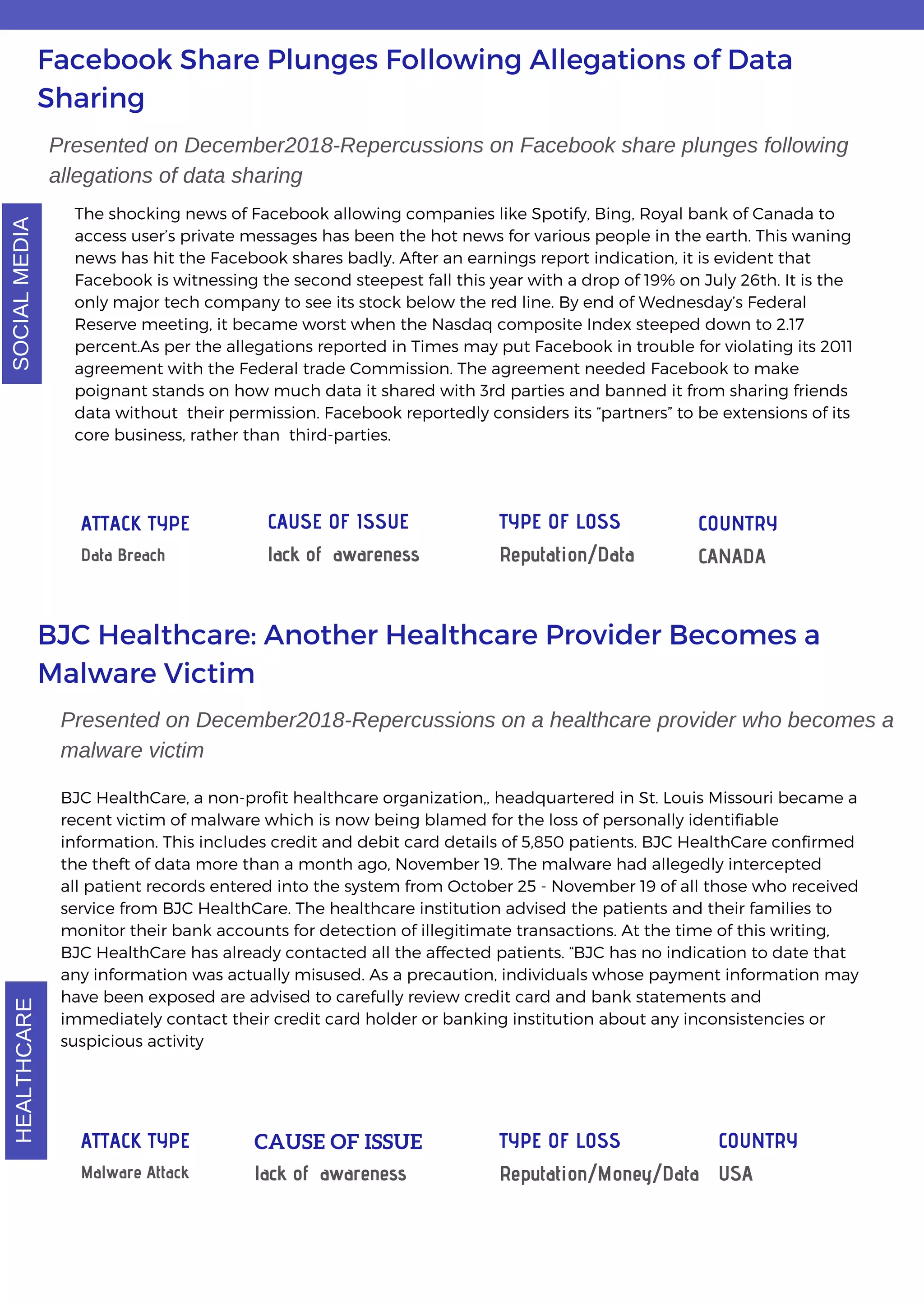 Facebook Share Plunges Following Allegations of Data
Sharing
The shocking news of Facebook allowing companies like Spotify, Bing, Royal bank of Canada to
access user’s private messages has been the hot news for various people in the earth. This waning
news has hit the Facebook shares badly. After an earnings report indication, it is evident that
Facebook is witnessing the second steepest fall this year with a drop of 19% on July 26th. It is the
only major tech company to see its stock below the red line. By end of Wednesday’s Federal
Reserve meeting, it became worst when the Nasdaq composite Index steeped down to 2.17
percent.As per the allegations reported in Times may put Facebook in trouble for violating its 2011
agreement with the Federal trade Commission. The agreement needed Facebook to make
poignant stands on how much data it shared with 3rd parties and banned it from sharing friends
data without  their permission. Facebook reportedly considers its “partners” to be extensions of its
core business, rather than  third-parties.
ATTACK TYPE
Data Breach
CAUSE OF ISSUE
lack of awareness
TYPE OF LOSS
Reputation/Data
COUNTRY
CANADA
BJC Healthcare: Another Healthcare Provider Becomes a
Malware Victim
BJC HealthCare, a non-profit healthcare organization,, headquartered in St. Louis Missouri became a
recent victim of malware which is now being blamed for the loss of personally identifiable
information. This includes credit and debit card details of 5,850 patients. BJC HealthCare confirmed
the theft of data more than a month ago, November 19. The malware had allegedly intercepted
all patient records entered into the system from October 25 - November 19 of all those who received
service from BJC HealthCare. The healthcare institution advised the patients and their families to
monitor their bank accounts for detection of illegitimate transactions. At the time of this writing,
BJC HealthCare has already contacted all the affected patients. “BJC has no indication to date that
any information was actually misused. As a precaution, individuals whose payment information may
have been exposed are advised to carefully review credit card and bank statements and
immediately contact their credit card holder or banking institution about any inconsistencies or
suspicious activity
ATTACK TYPE
Malware Attack
CAUSE OF ISSUE
lack of awareness
TYPE OF LOSS
Reputation/Money/Data
COUNTRY
USA
Presented on December2018-Repercussions on a healthcare provider who becomes a
malware victim
Presented on December2018-Repercussions on Facebook share plunges following
allegations of data sharing
HEALTHCARESOCIALMEDIA
 