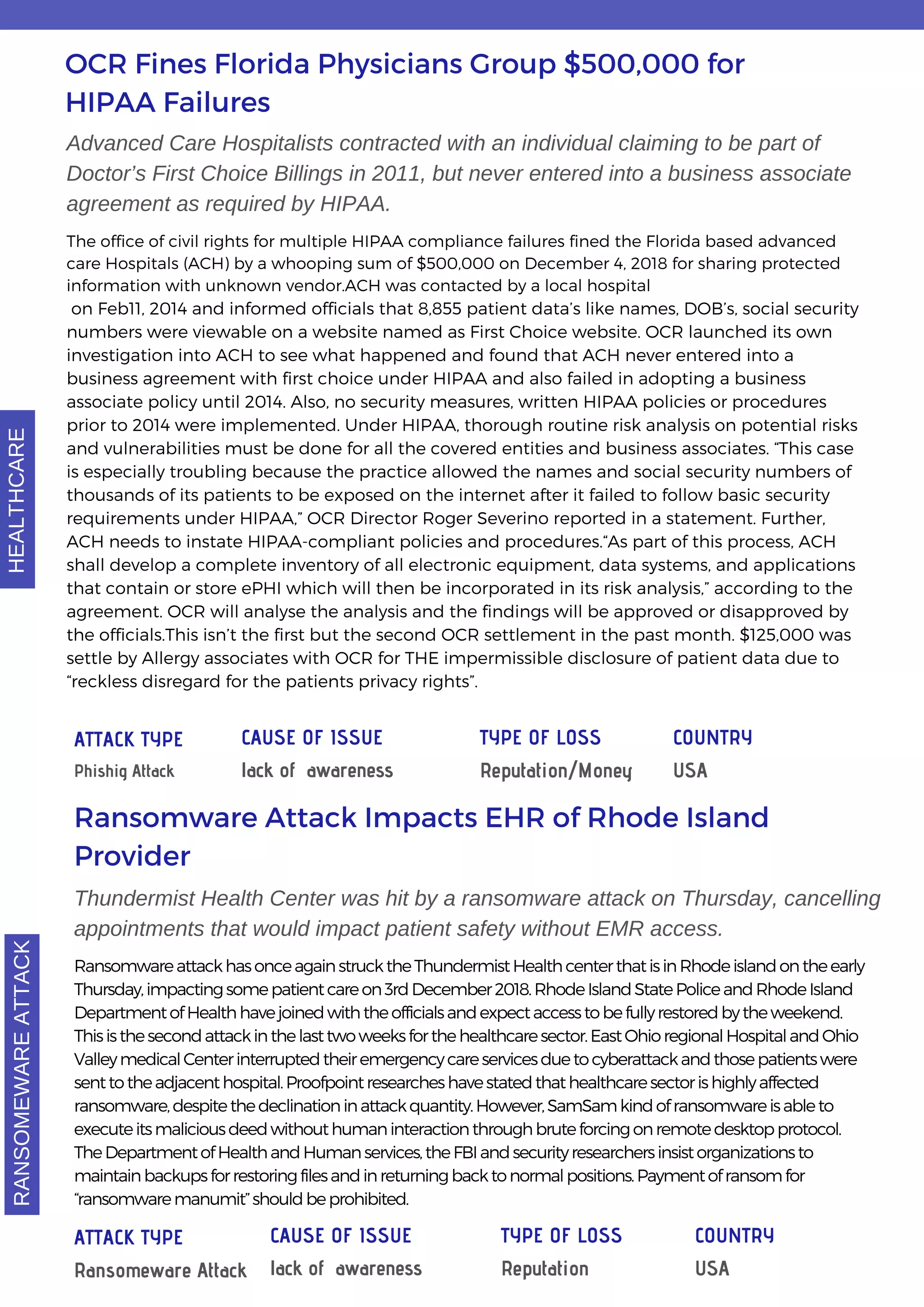 OCR Fines Florida Physicians Group $500,000 for
HIPAA Failures
Advanced Care Hospitalists contracted with an individual claiming to be part of
Doctor’s First Choice Billings in 2011, but never entered into a business associate
agreement as required by HIPAA.
The office of civil rights for multiple HIPAA compliance failures fined the Florida based advanced
care Hospitals (ACH) by a whooping sum of $500,000 on December 4, 2018 for sharing protected
information with unknown vendor.ACH was contacted by a local hospital
on Feb11, 2014 and informed officials that 8,855 patient data’s like names, DOB’s, social security
numbers were viewable on a website named as First Choice website. OCR launched its own
investigation into ACH to see what happened and found that ACH never entered into a
business agreement with first choice under HIPAA and also failed in adopting a business
associate policy until 2014. Also, no security measures, written HIPAA policies or procedures
prior to 2014 were implemented. Under HIPAA, thorough routine risk analysis on potential risks
and vulnerabilities must be done for all the covered entities and business associates. “This case
is especially troubling because the practice allowed the names and social security numbers of
thousands of its patients to be exposed on the internet after it failed to follow basic security
requirements under HIPAA,” OCR Director Roger Severino reported in a statement. Further,
ACH needs to instate HIPAA-compliant policies and procedures.“As part of this process, ACH
shall develop a complete inventory of all electronic equipment, data systems, and applications
that contain or store ePHI which will then be incorporated in its risk analysis,” according to the
agreement. OCR will analyse the analysis and the findings will be approved or disapproved by
the officials.This isn’t the first but the second OCR settlement in the past month. $125,000 was
settle by Allergy associates with OCR for THE impermissible disclosure of patient data due to
“reckless disregard for the patients privacy rights”.
Ransomware Attack Impacts EHR of Rhode Island
Provider
Thundermist Health Center was hit by a ransomware attack on Thursday, cancelling
appointments that would impact patient safety without EMR access.
Ransomware attackhasonceagainstrucktheThundermistHealthcenterthatisinRhodeislandontheearly
Thursday,impactingsomepatientcareon3rdDecember2018.RhodeIslandStatePoliceandRhodeIsland
DepartmentofHealthhavejoinedwiththeofficialsandexpectaccesstobefullyrestoredbytheweekend.
Thisisthesecondattackinthelasttwoweeksforthehealthcaresector.EastOhioregionalHospitalandOhio
ValleymedicalCenterinterruptedtheiremergencycareservicesduetocyberattackandthosepatientswere
senttotheadjacenthospital.Proofpointresearcheshavestatedthathealthcaresectorishighlyaffected
ransomware,despitethedeclinationinattackquantity.However,SamSamkindofransomwareisableto
executeitsmaliciousdeedwithouthumaninteractionthroughbruteforcingonremotedesktopprotocol.
TheDepartmentofHealthandHumanservices,theFBIandsecurityresearchersinsistorganizationsto
maintainbackupsforrestoringfilesandinreturningbacktonormalpositions.Paymentofransomfor
“ransomwaremanumit”shouldbeprohibited.
ATTACK TYPE
Phishig Attack
CAUSE OF ISSUE
lack of awareness
TYPE OF LOSS
Reputation/Money
COUNTRY
USA
ATTACK TYPE
Ransomeware Attack
CAUSE OF ISSUE
lack of awareness
TYPE OF LOSS
Reputation
COUNTRY
USA
HEALTHCARERANSOMEWAREATTACK
 