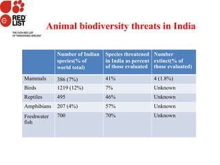Number of Indian
species(% of
world total)
Species threatened
in India as percent
of those evaluated
Number
extinct(% of
those evaluated)
Mammals 386 (7%) 41% 4 (1.8%)
Birds 1219 (12%) 7% Unknown
Reptiles 495 46% Unknown
Amphibians 207 (4%) 57% Unknown
Freshwater
fish
700 70% Unknown
Animal biodiversity threats in India
 