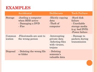 EXAMPLES
Accidental Deliberate Tech Failure
Storage -Jostling a computer
when HDD active
- Damaging a DVD
- Fire
-Illicitly copying
data
-Theft of
computer
-Hard disk
failure
- Unreliable
storage media
(e.g. bad DVD)
-Power failure
Commun
ication
-Files/emails are sent to
the wrong person
-Intercepting
private data
-Infecting files
with viruses,
trojans
- Damage to
packets during
transmission
Disposal - Deleting the wrong file
or folder
- Deleting
someone’s
valuable data
 