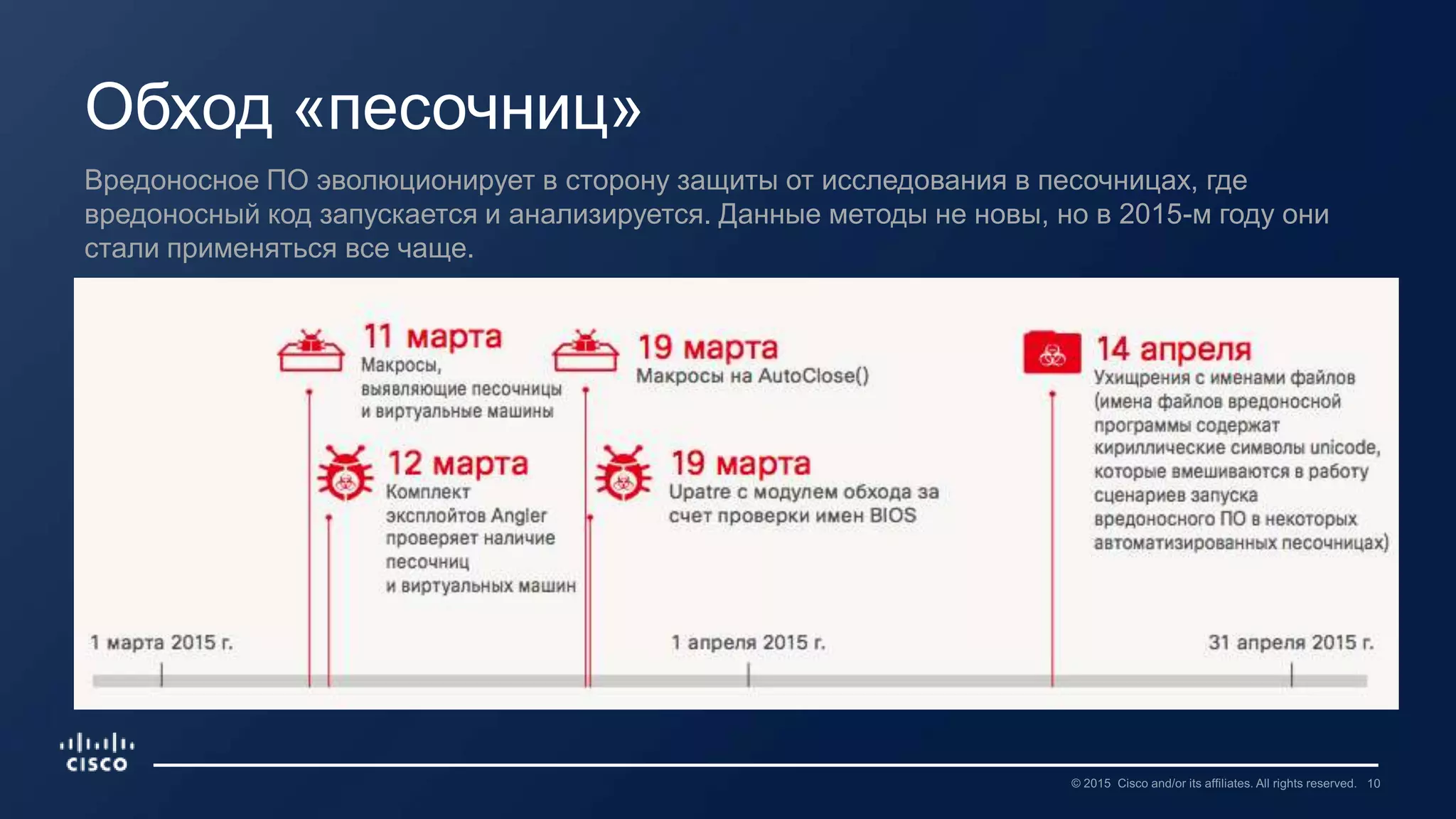 Обход «песочниц»
Вредоносное ПО эволюционирует в сторону защиты от исследования в песочницах, где
вредоносный код запускается и анализируется. Данные методы не новы, но в 2015-м году они
стали применяться все чаще.
 