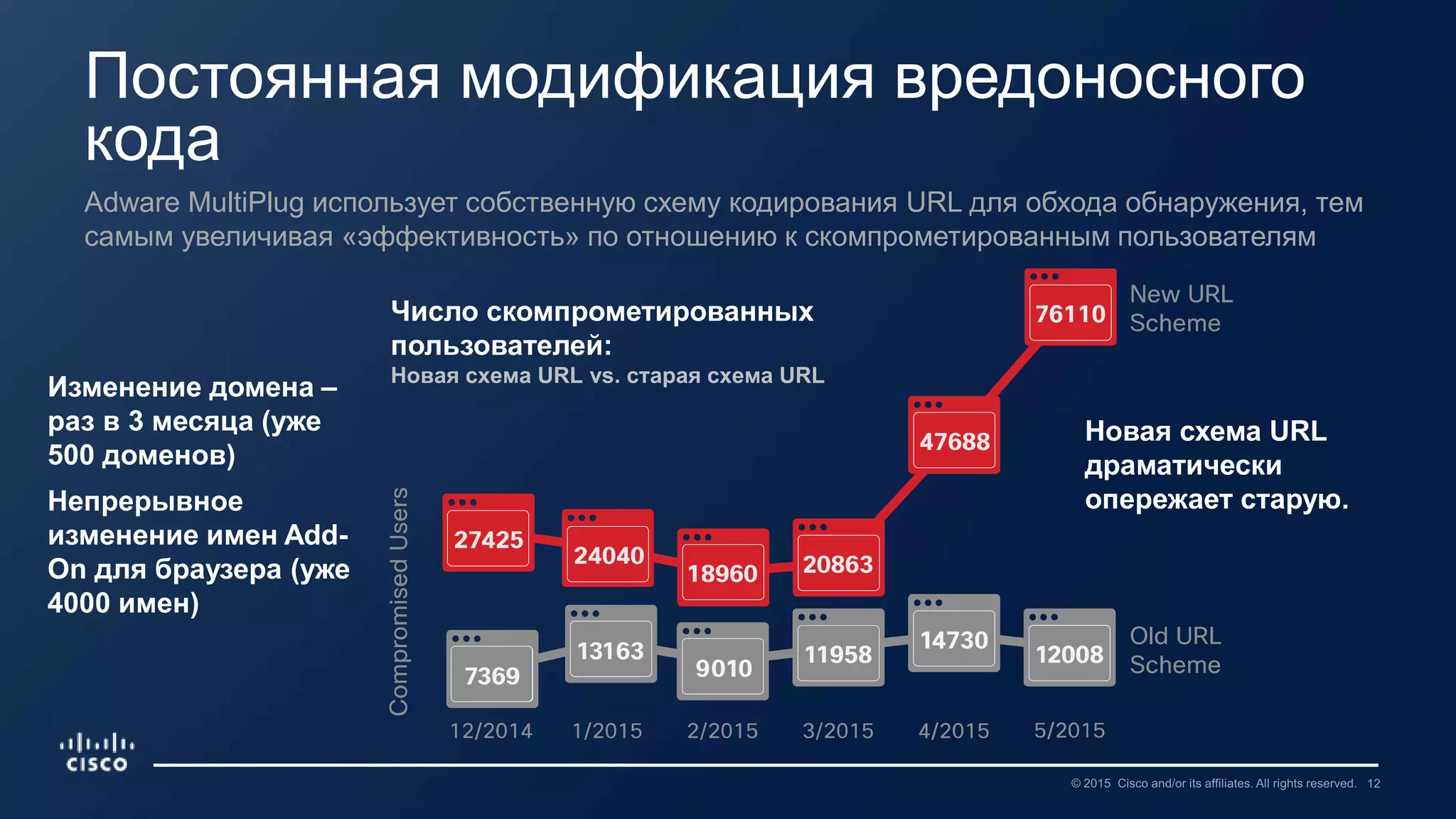 Постоянная модификация вредоносного
кода
Adware MultiPlug использует собственную схему кодирования URL для обхода обнаружения, тем
самым увеличивая «эффективность» по отношению к скомпрометированным пользователям
Число скомпрометированных
пользователей:
Новая схема URL vs. старая схема URL
Новая схема URL
драматически
опережает старую.
Изменение домена –
раз в 3 месяца (уже
500 доменов)
Непрерывное
изменение имен Add-
On для браузера (уже
4000 имен)
 