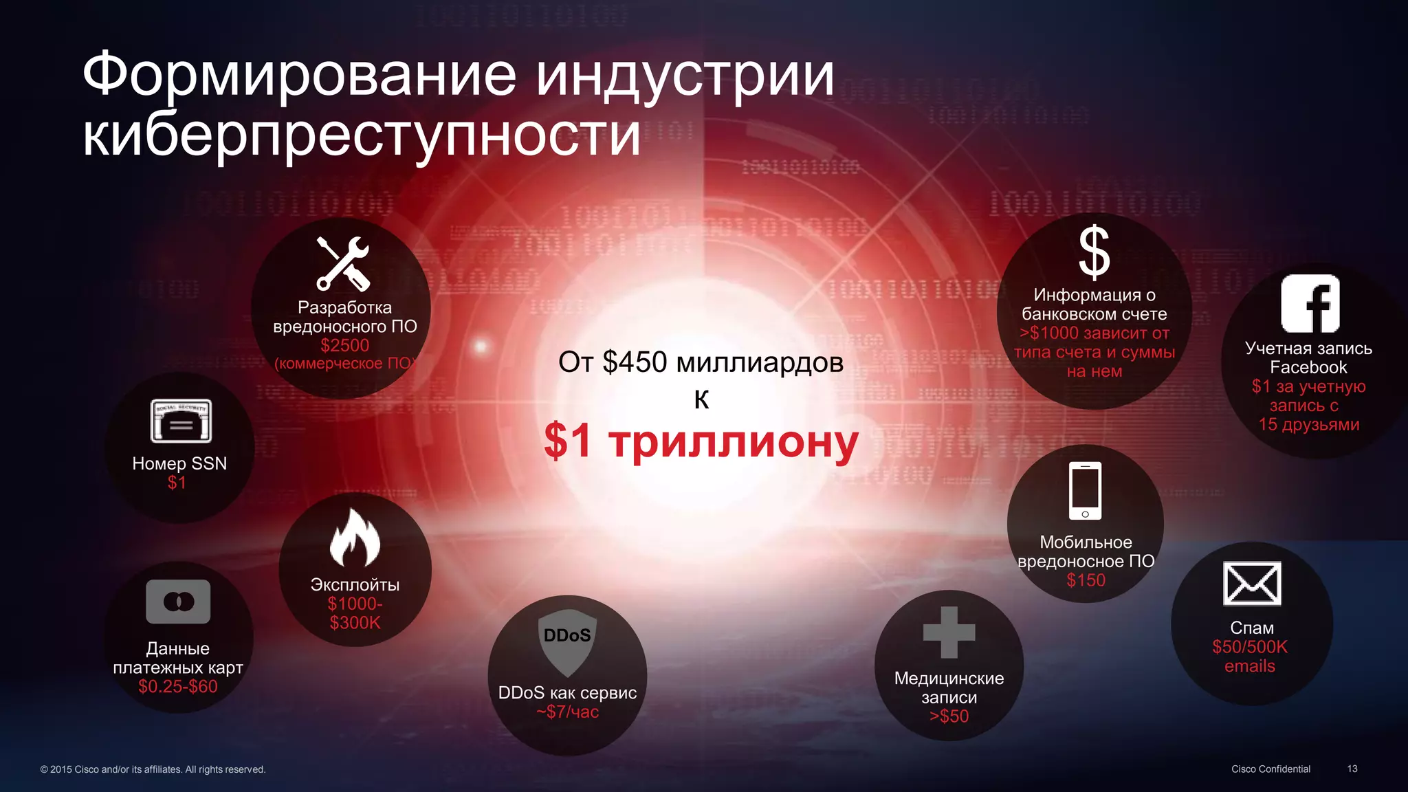 Формирование индустрии
киберпреступности
От $450 миллиардов
к
$1 триллионуНомер SSN
$1
Мобильное
вредоносное ПО
$150
$Информация о
банковском счете
>$1000 зависит от
типа счета и суммы
на нем
Учетная запись
Facebook
$1 за учетную
запись с
15 друзьями
Данные
платежных карт
$0.25-$60
Разработка
вредоносного ПО
$2500
(коммерческое ПО)
DDoS
DDoS как сервис
~$7/час
Спам
$50/500K
emails
Медицинские
записи
>$50
Эксплойты
$1000-
$300K
© 2015 Cisco and/or its affiliates. All rights reserved. Cisco Confidential 13
 